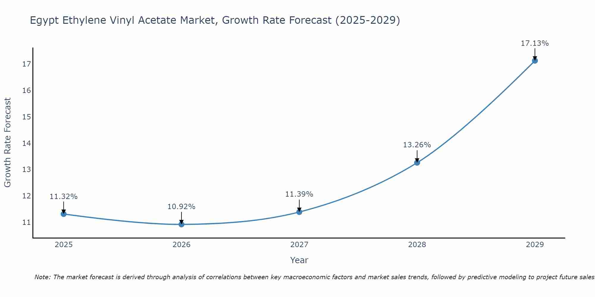 Egypt Ethylene Vinyl Acetate Market Growth Rate