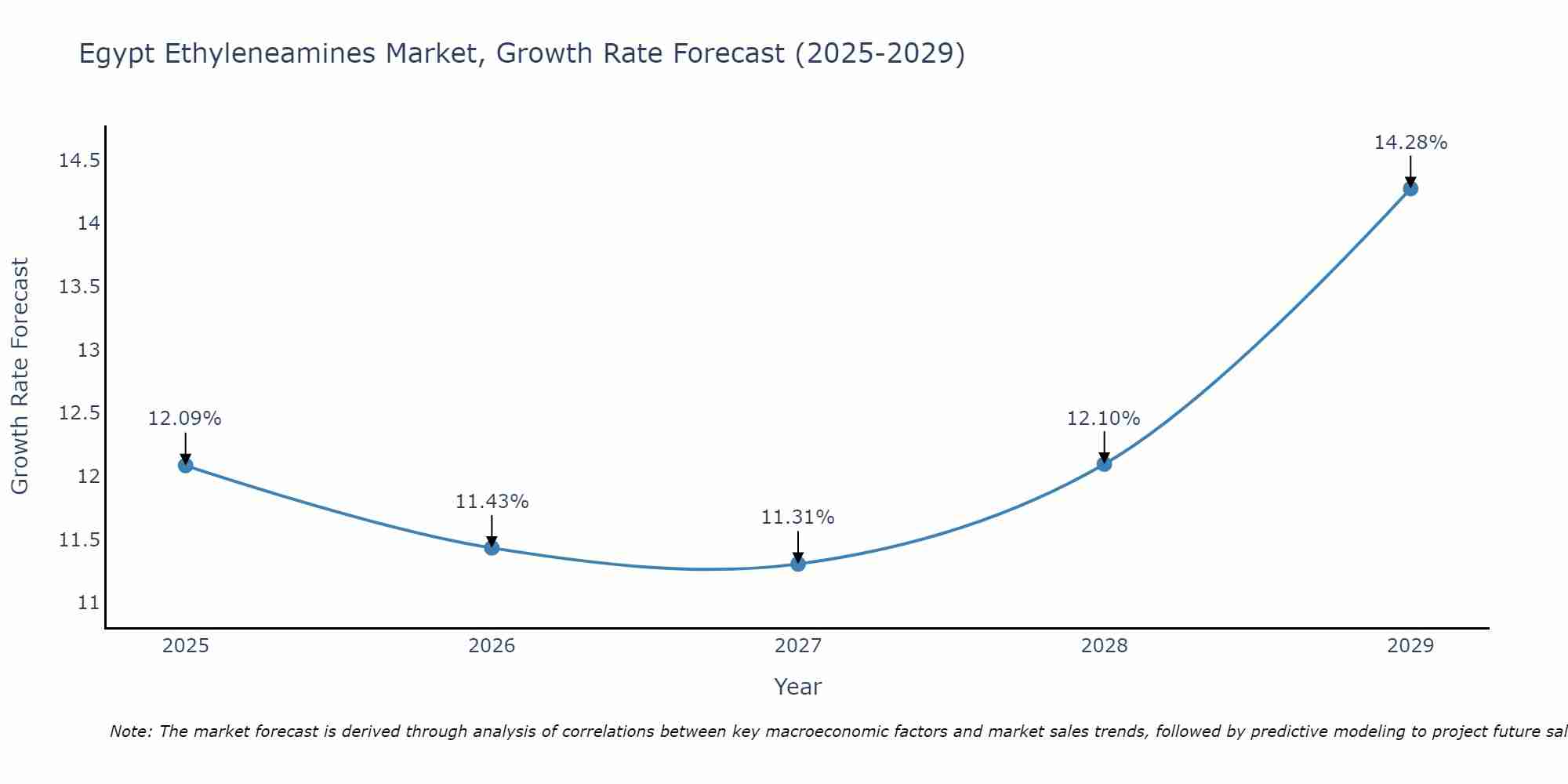 Egypt Ethyleneamines Market Growth Rate