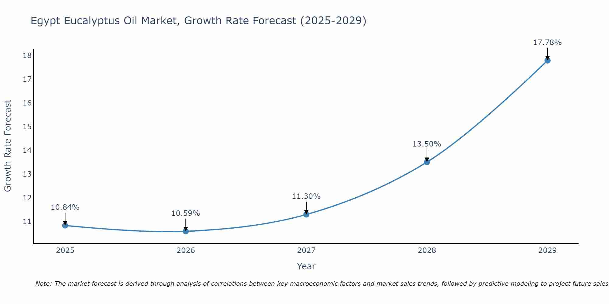 Egypt Eucalyptus Oil Market Growth Rate