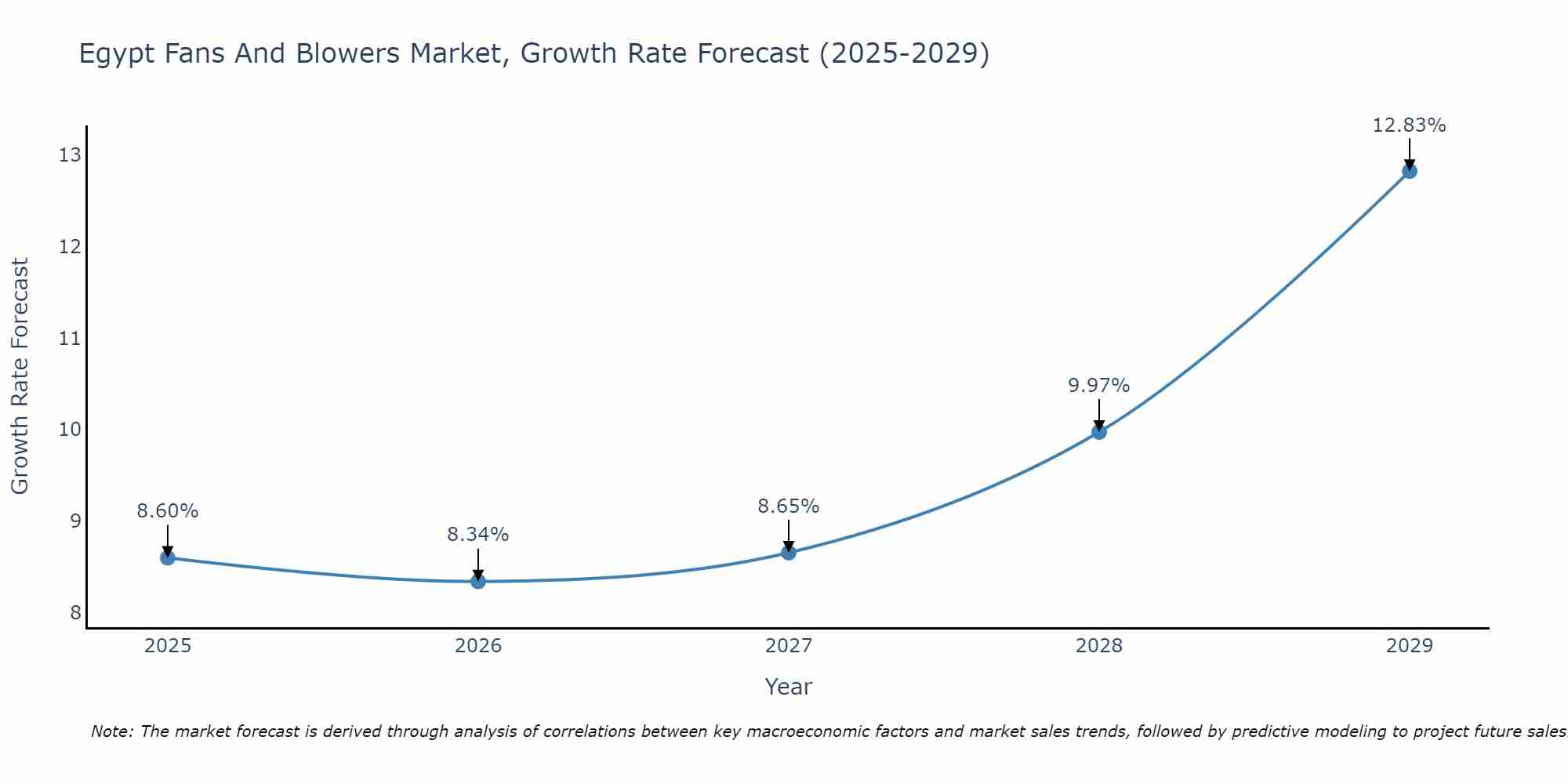 Egypt Fans And Blowers Market Growth Rate