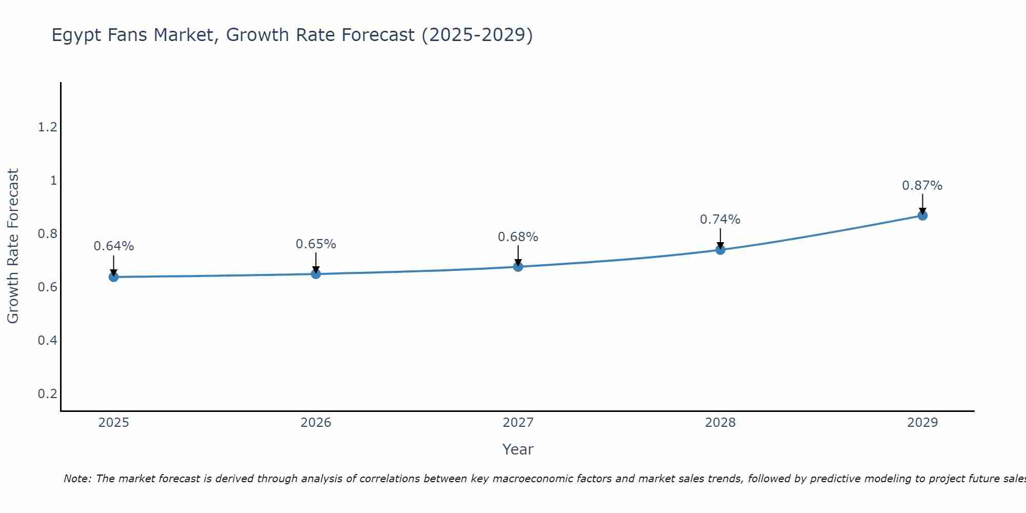 Egypt Fans Market Growth Rate