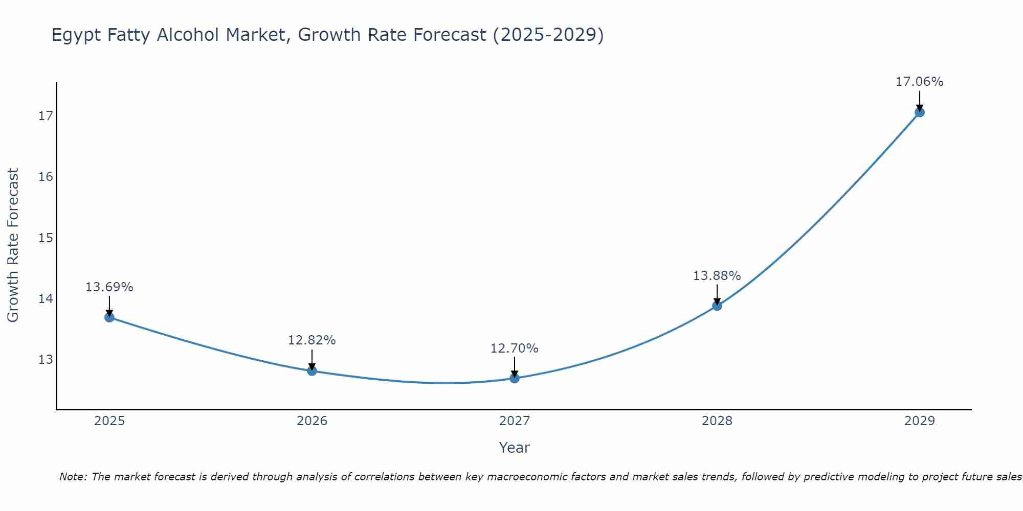 Egypt Fatty Alcohol Market Growth Rate
