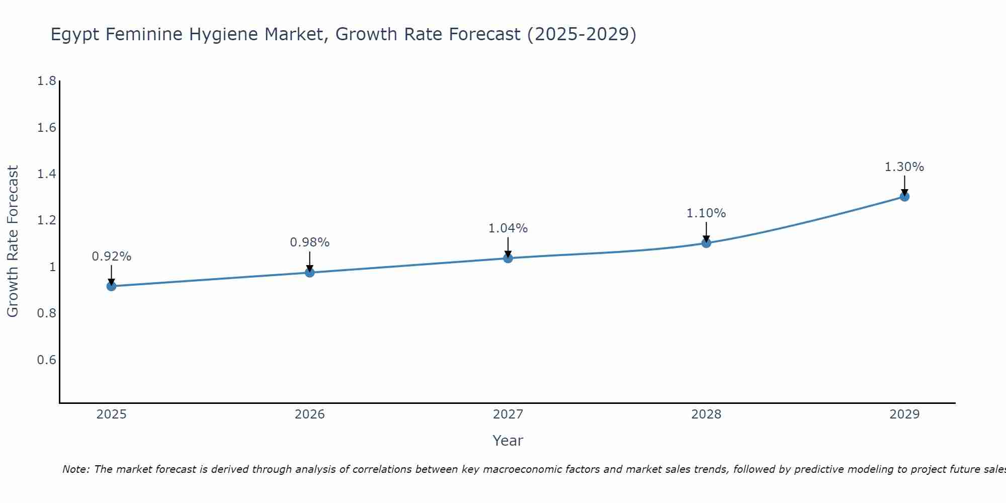 Egypt Feminine Hygiene Market Size Growth Rate