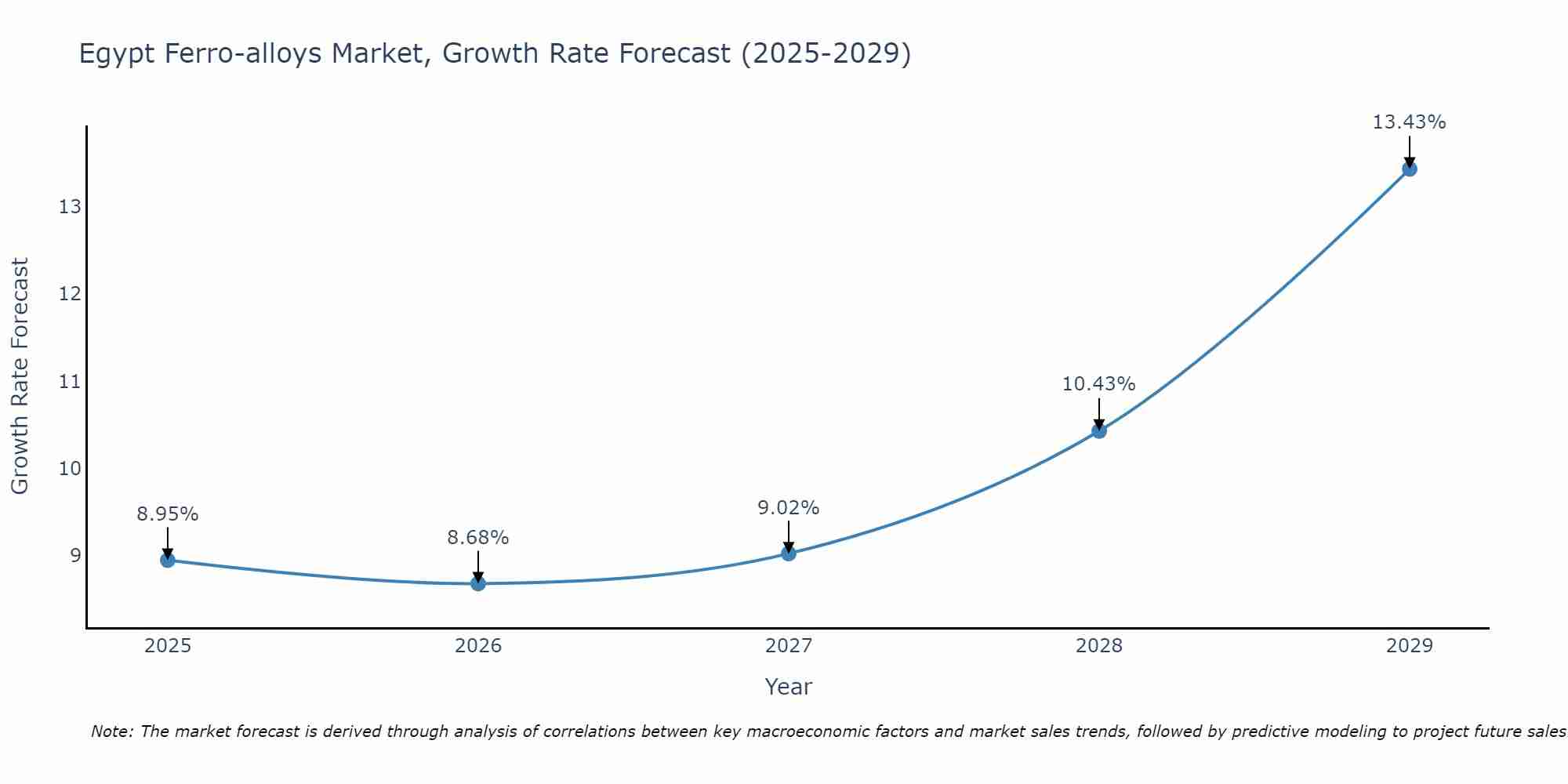 Egypt Ferro-alloys Market Size Growth Rate