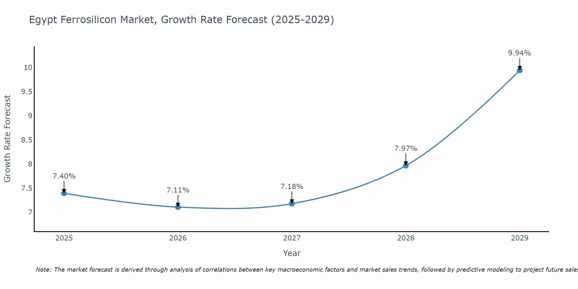 Egypt Ferrosilicon Market Growth Rate