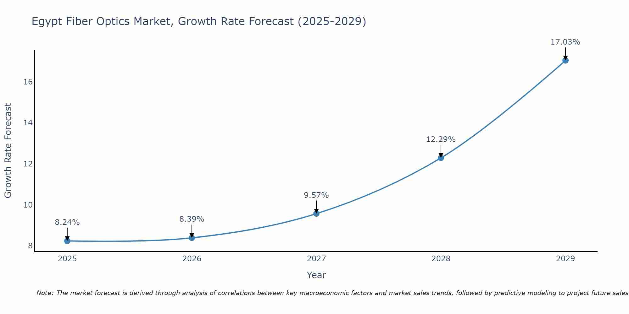 Egypt Fiber Optics Market Growth Rate