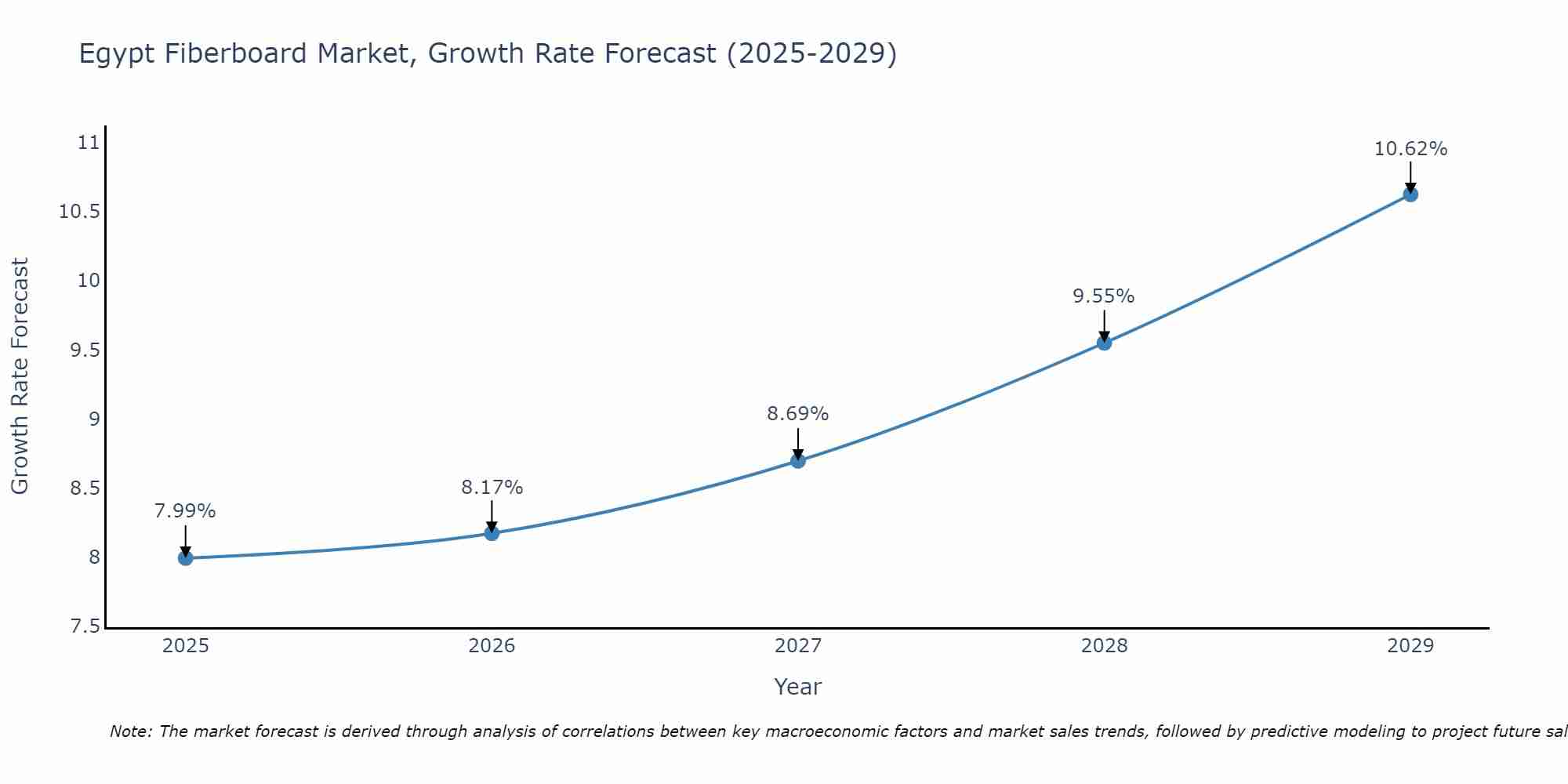Egypt Fiberboard Market Growth Rate