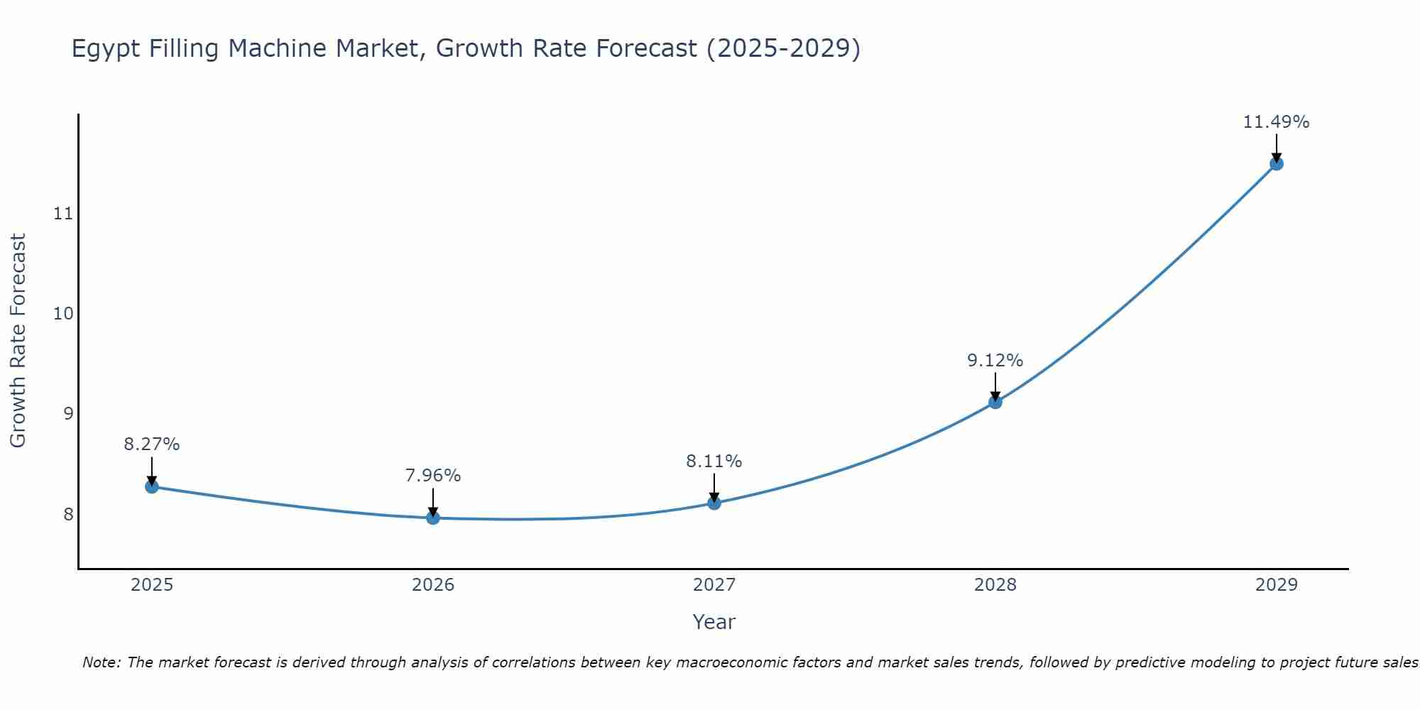 Egypt Filling Machine Market Growth Rate