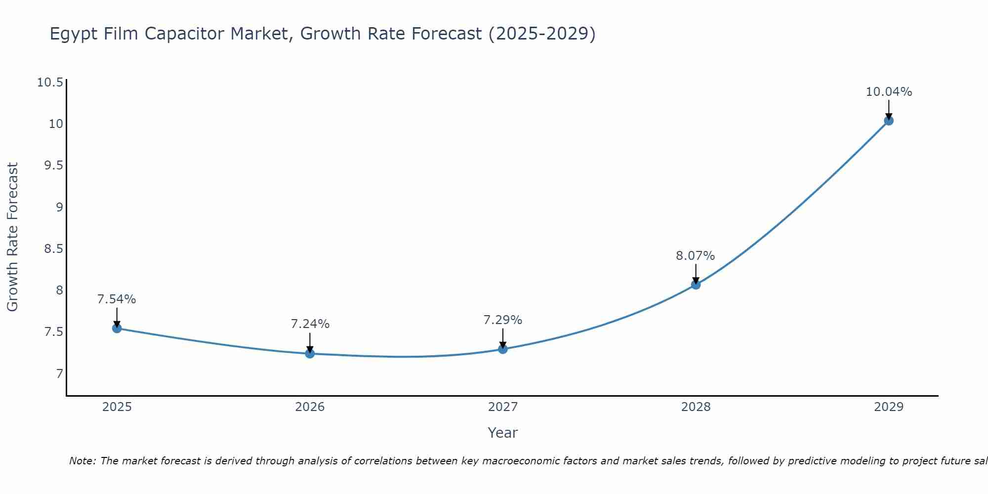 Egypt Film Capacitor Market Growth Rate