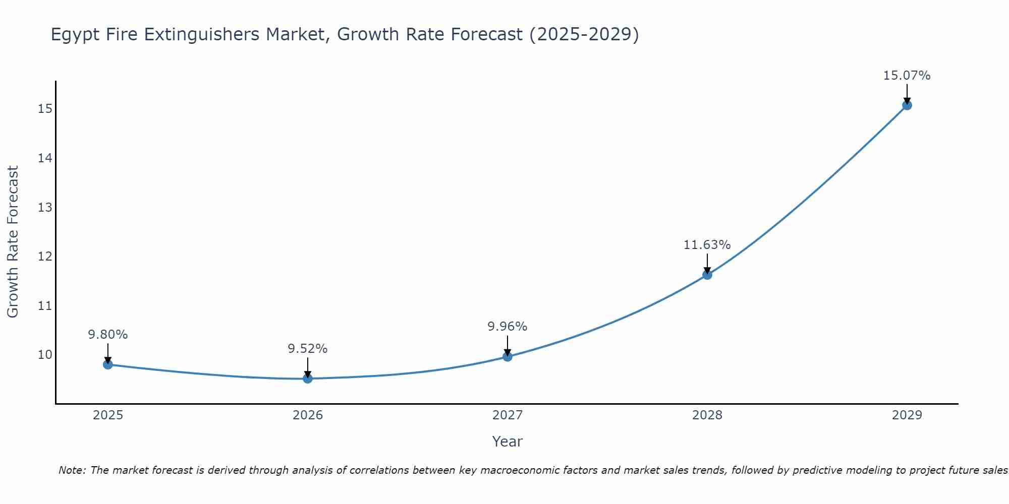 Egypt Fire Extinguishers Market Size Growth Rate