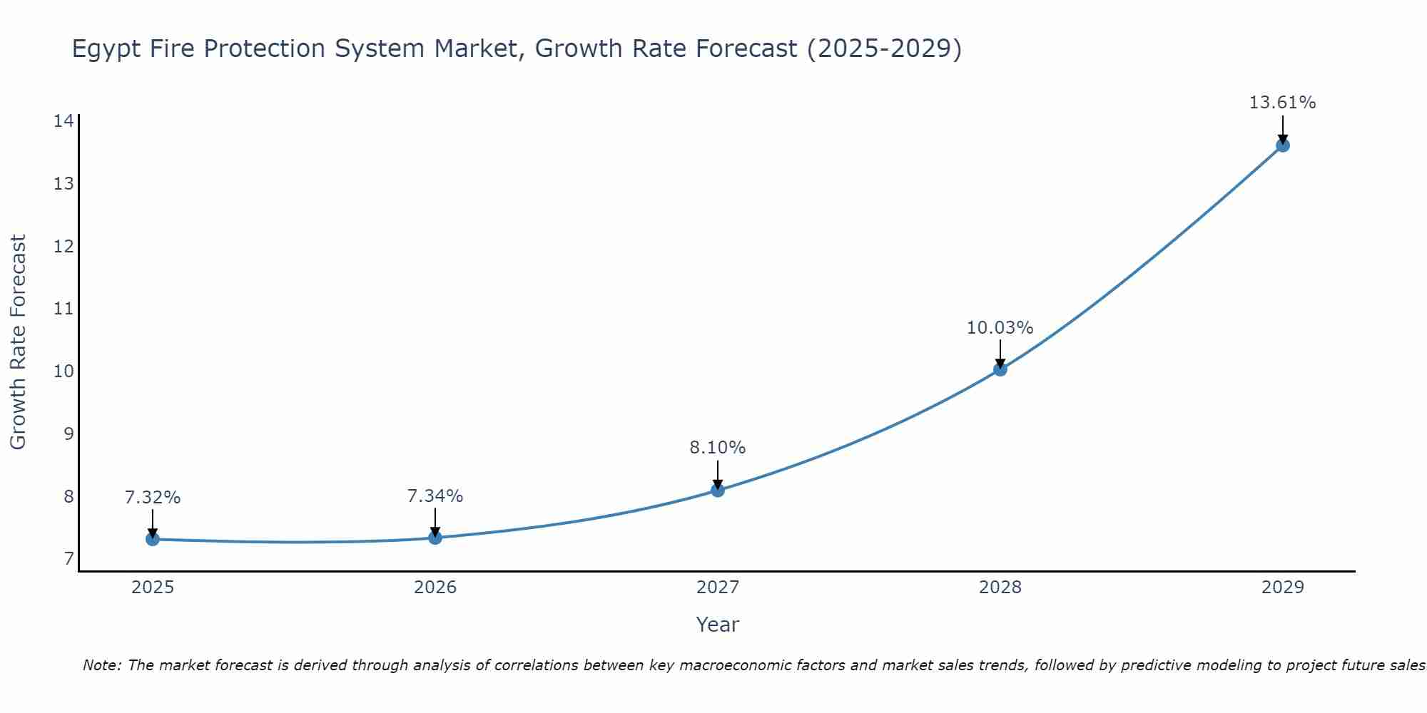 Egypt Fire Protection System Market Growth Rate