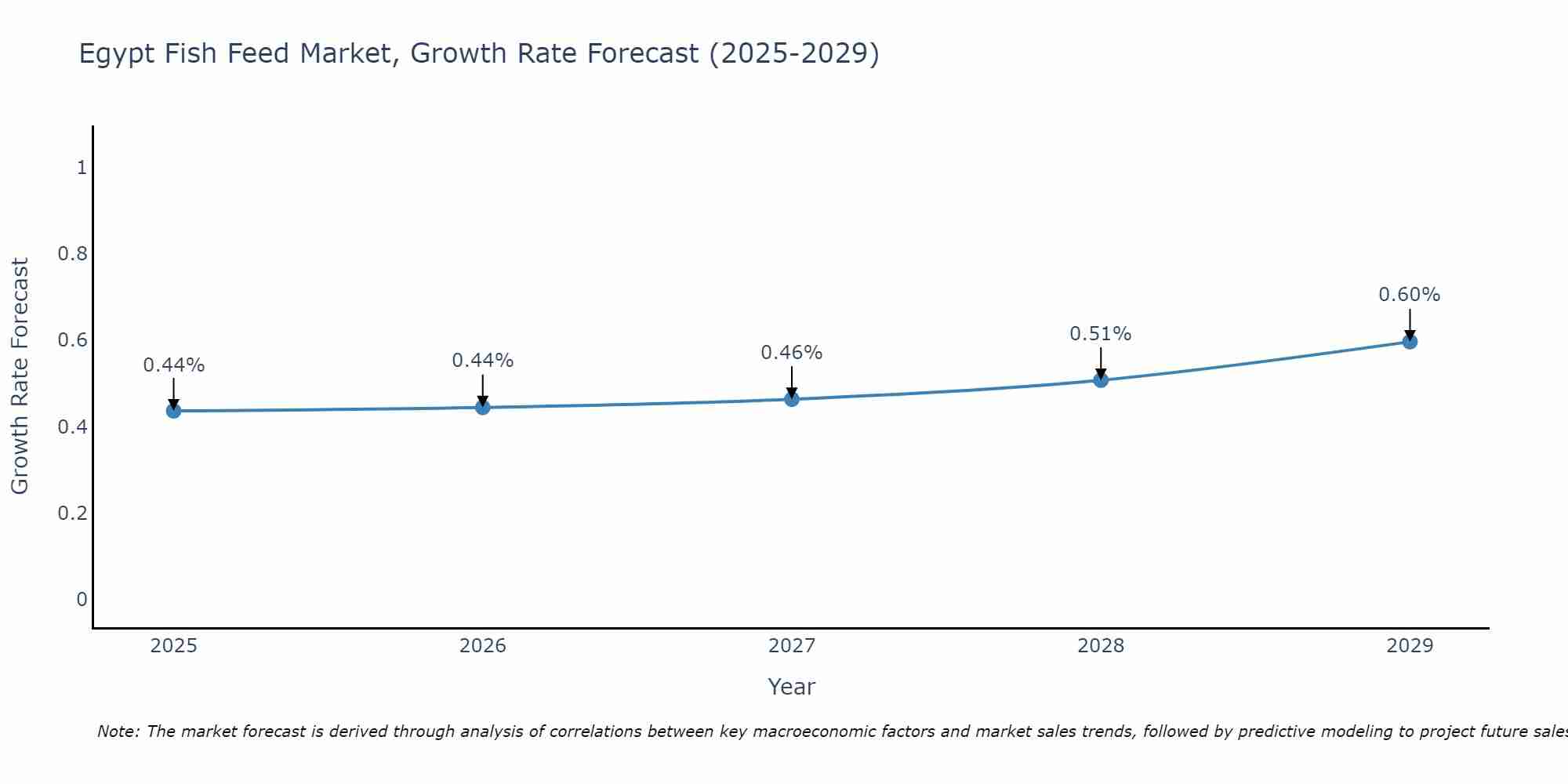 Egypt Fish Feed Market Growth Rate