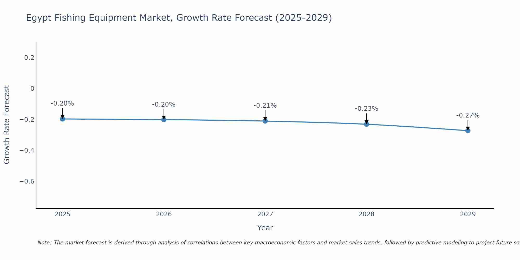 Egypt Fishing Equipment Market Growth Rate