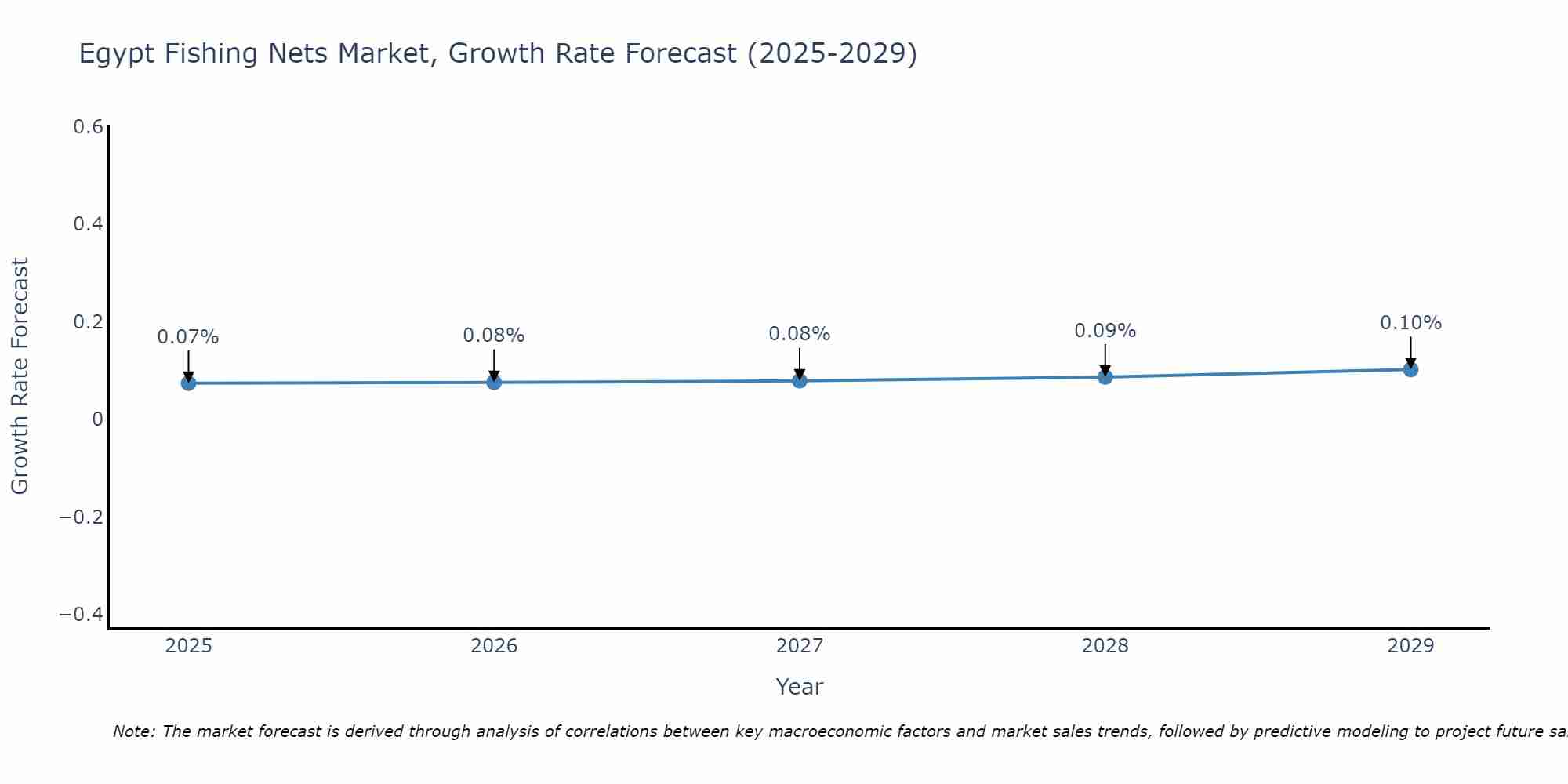 Egypt Fishing Nets Market Growth Rate