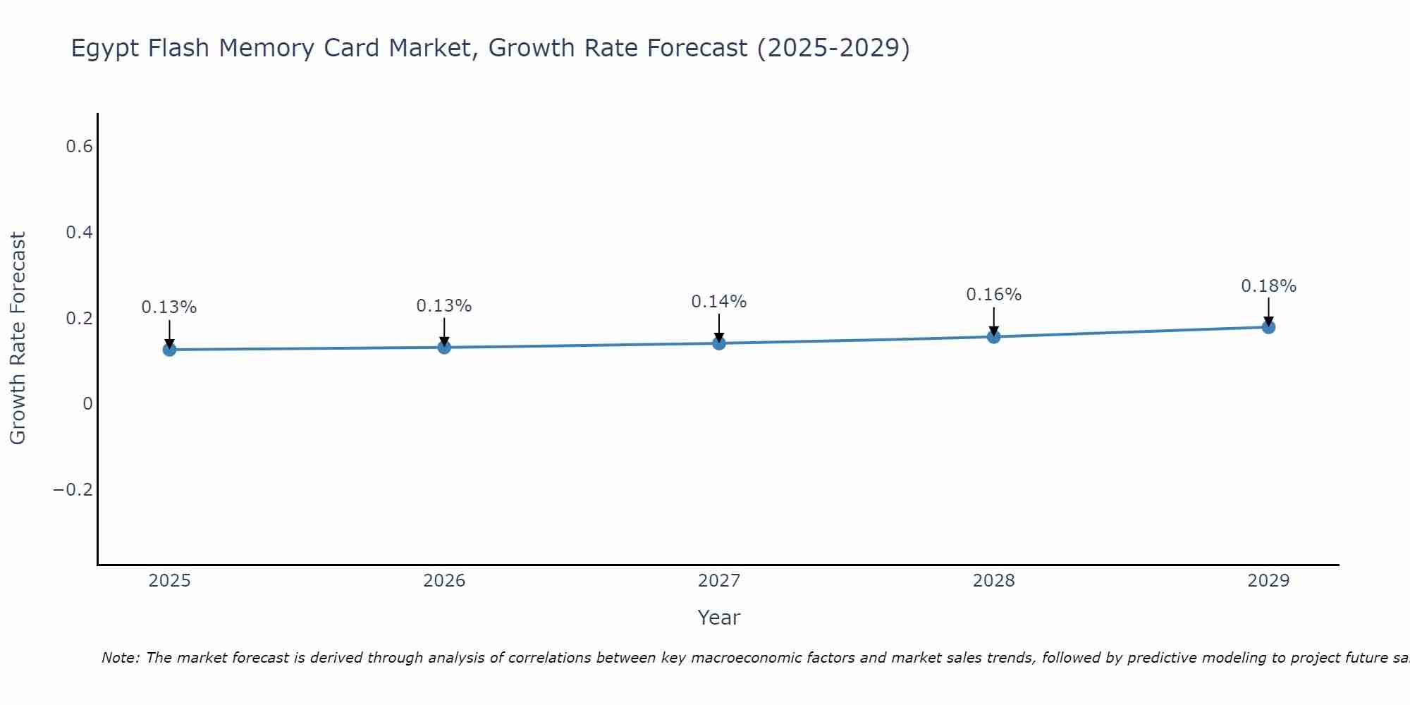 Egypt Flash Memory Card Market Size Growth Rate