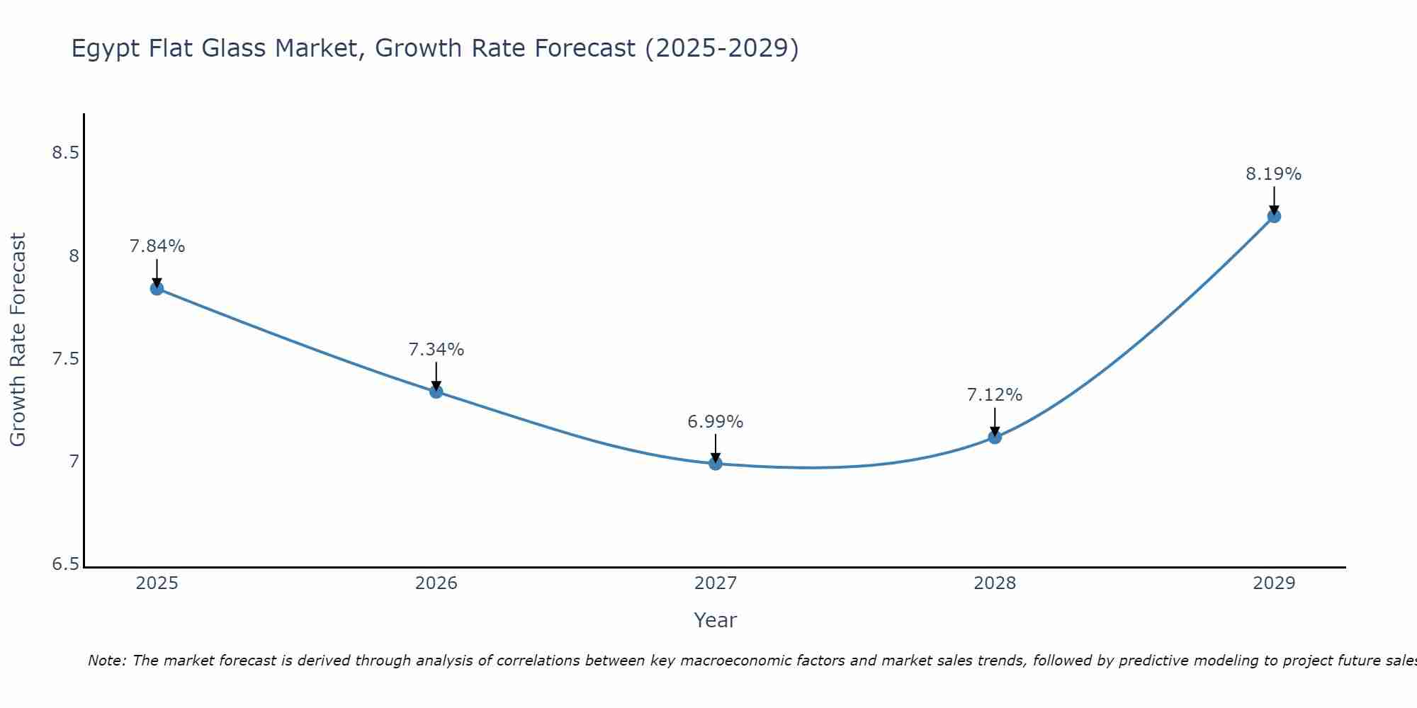 Egypt Flat Glass Market Growth Rate