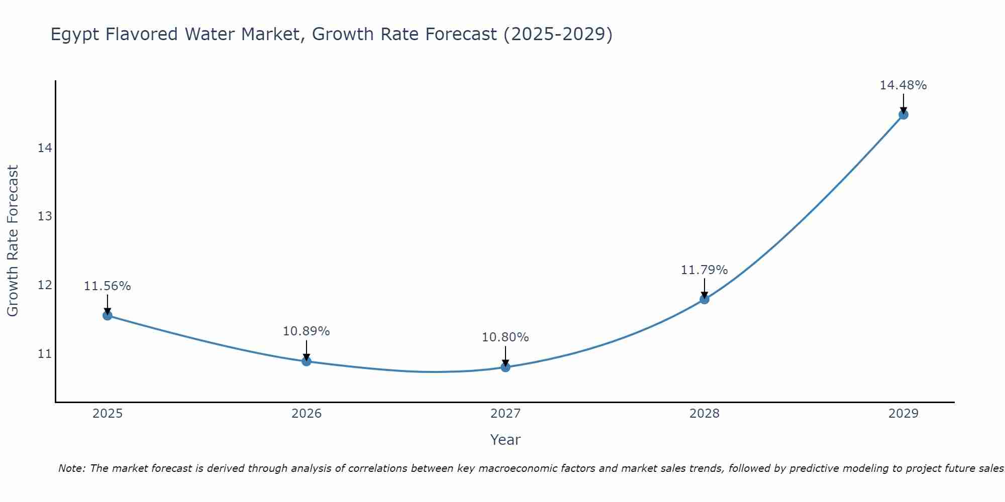 Egypt Flavored Water Market Growth Rate
