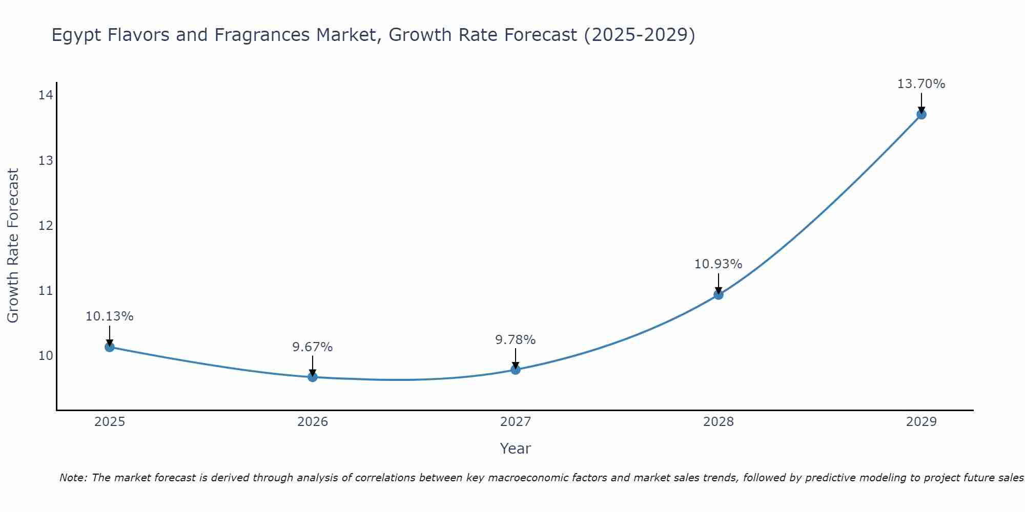Egypt Flavors and Fragrances Market Growth Rate