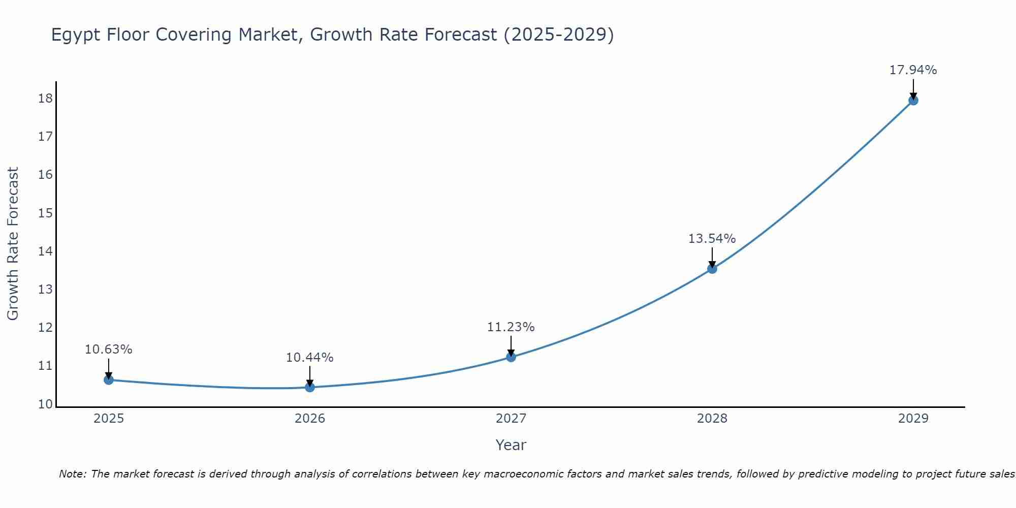 Egypt Floor Covering Market Growth Rate