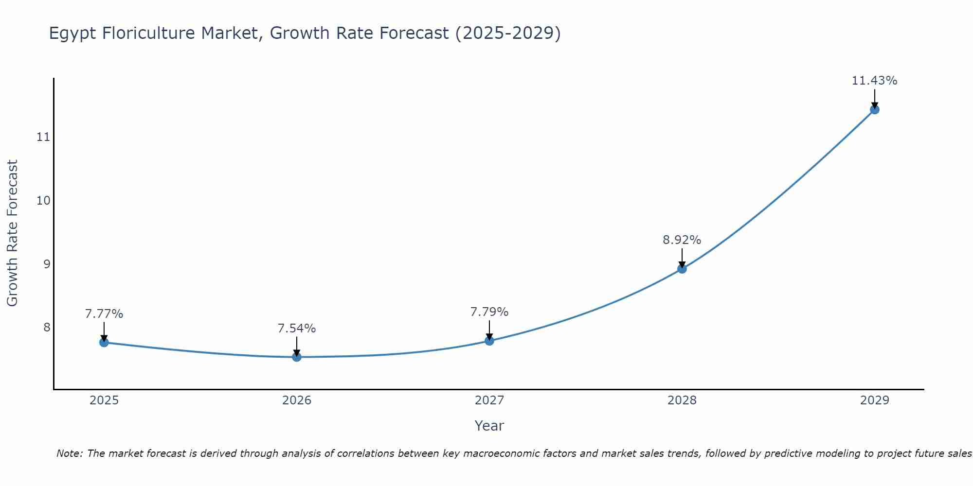 Egypt Floriculture Market Growth Rate