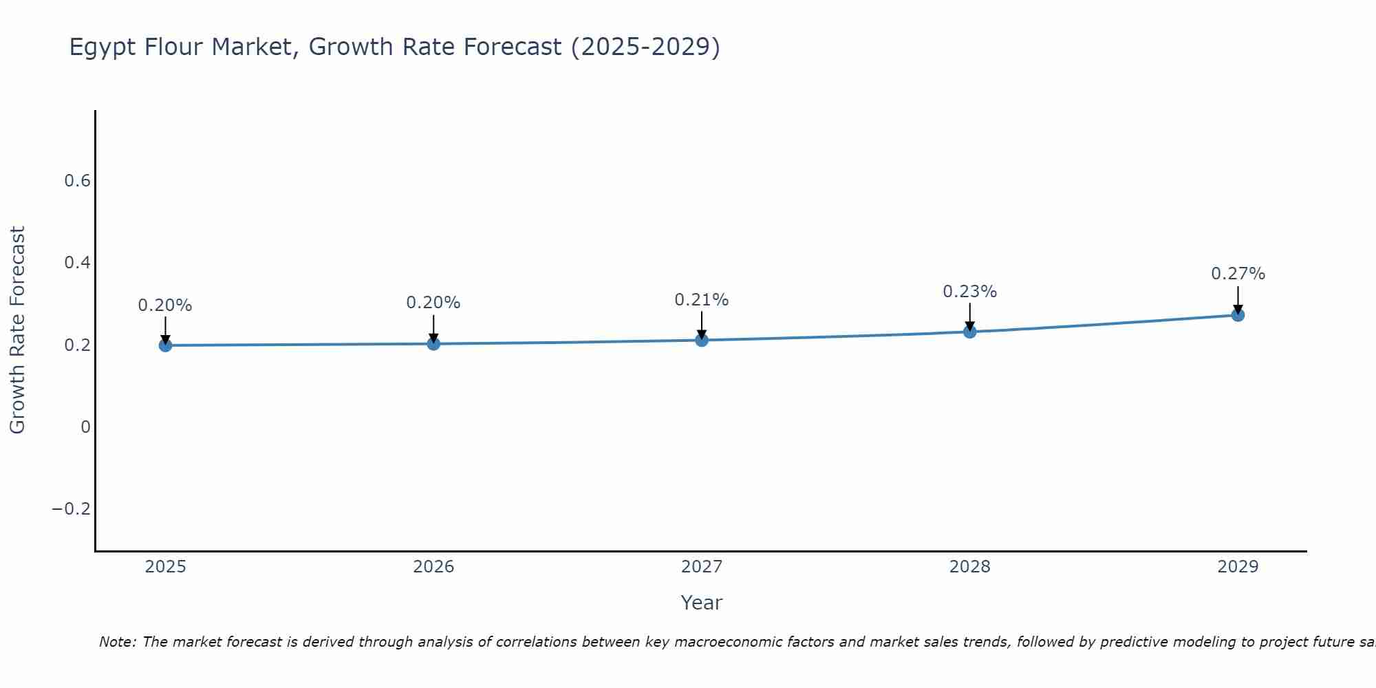 Egypt Flour Market Growth Rate