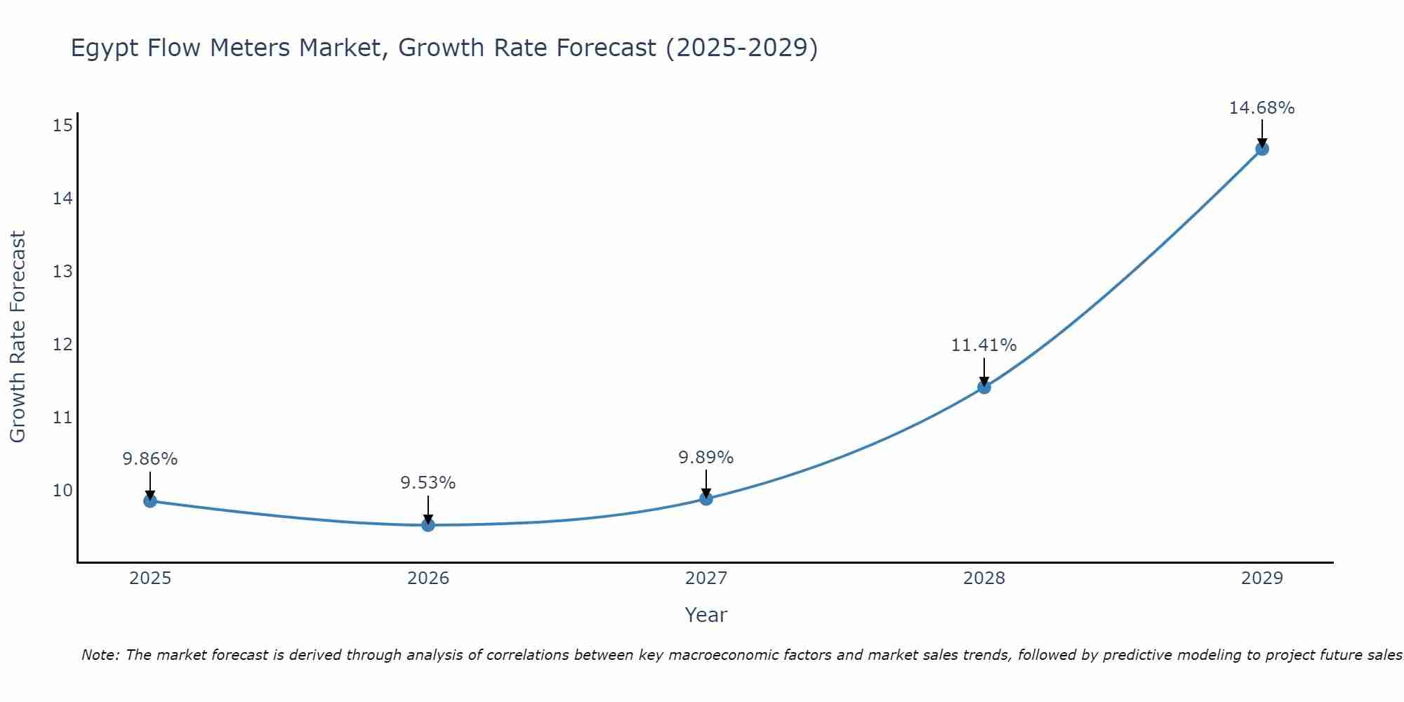 Egypt Flow Meters Market Growth Rate