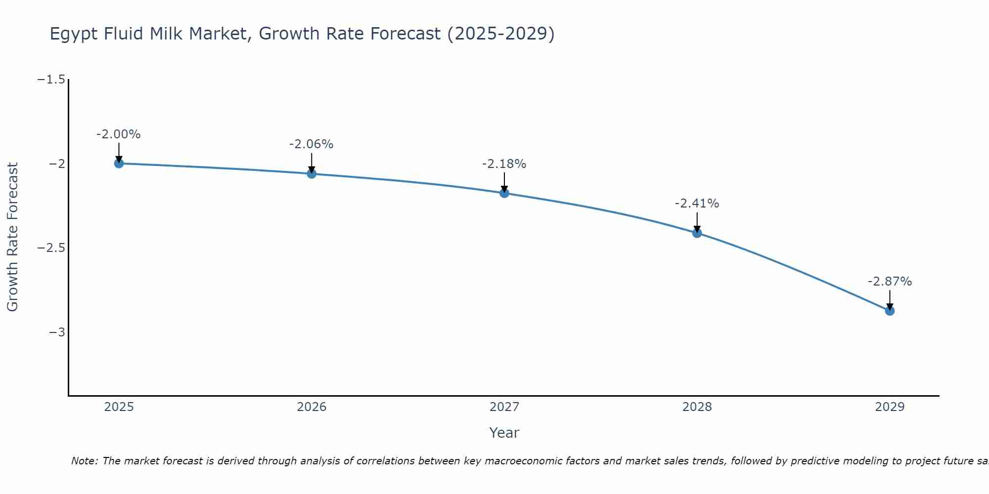 Egypt Fluid Milk Market Size Growth Rate