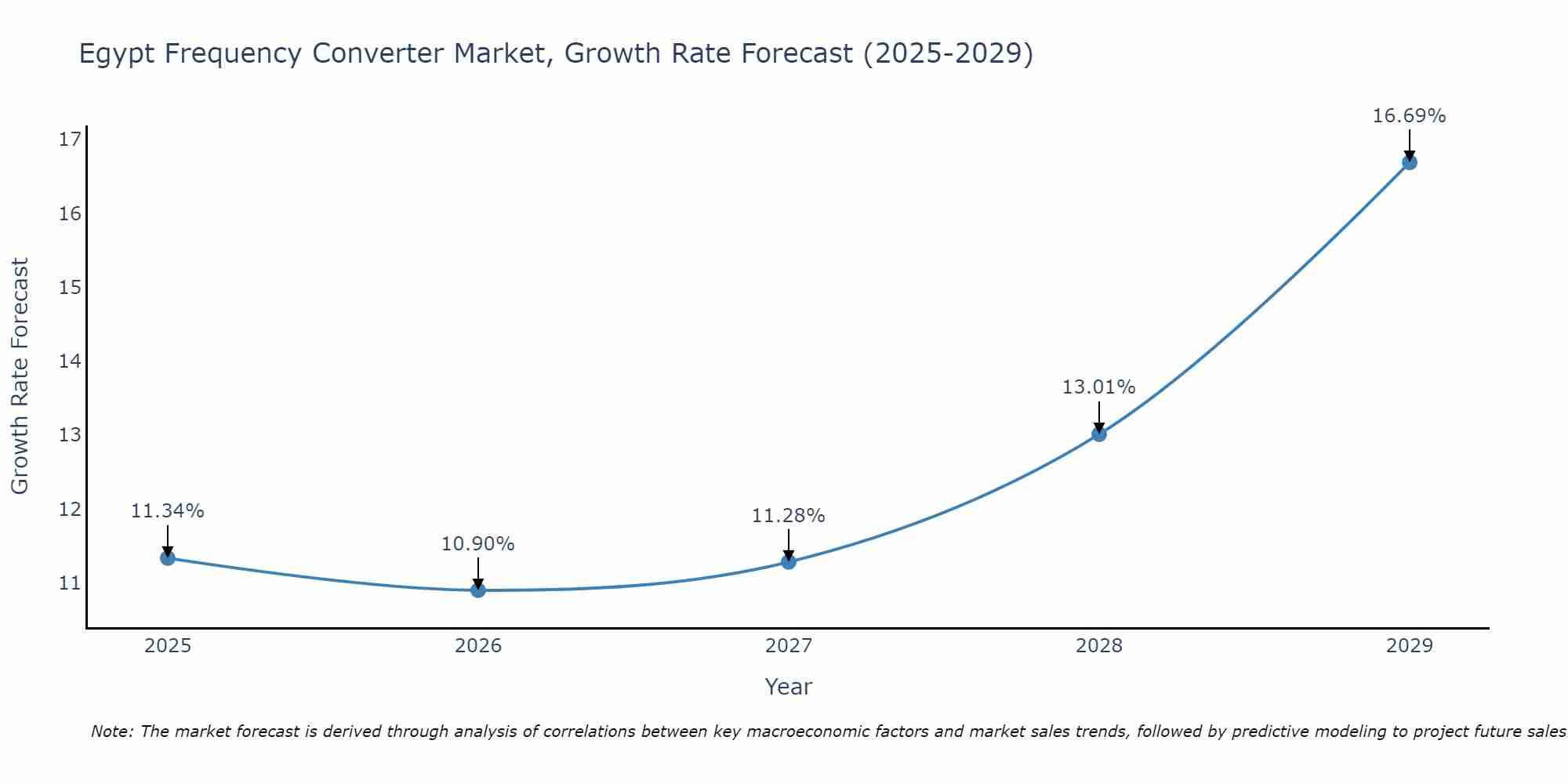 Egypt Frequency Converter Market Growth Rate