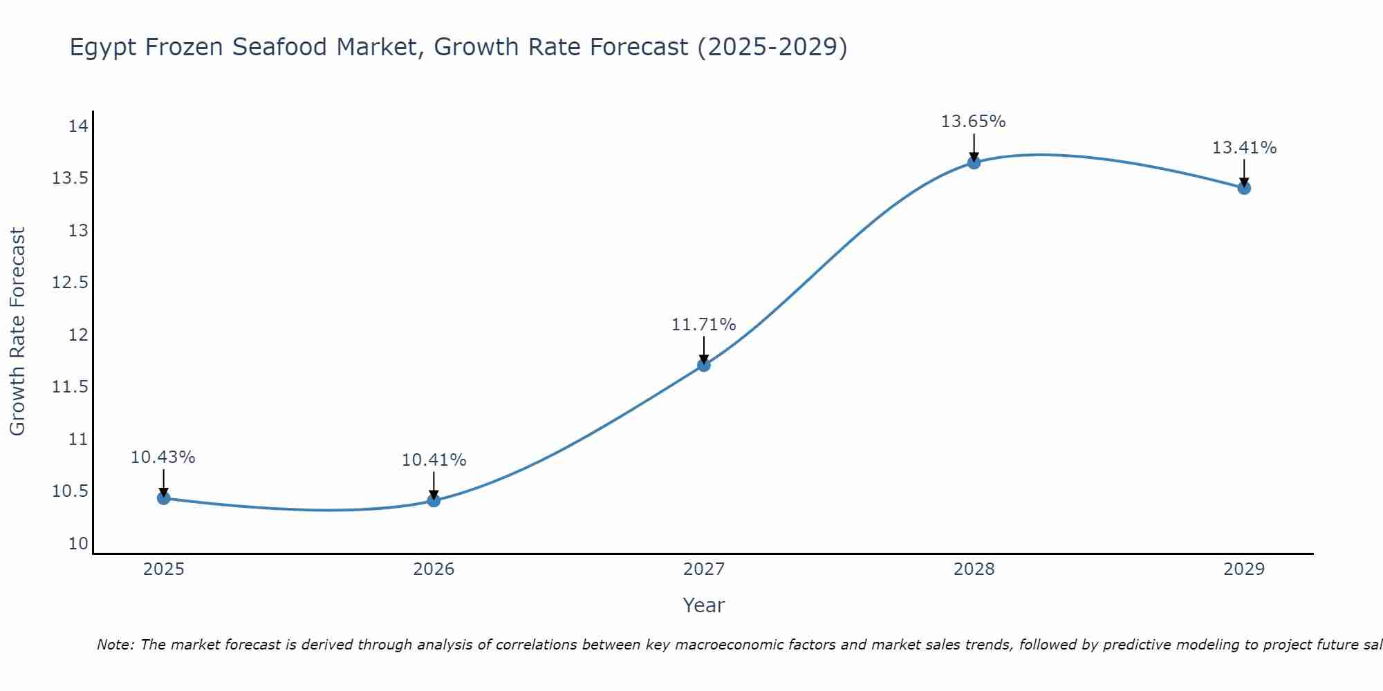 Egypt Frozen Seafood Market Growth Rate