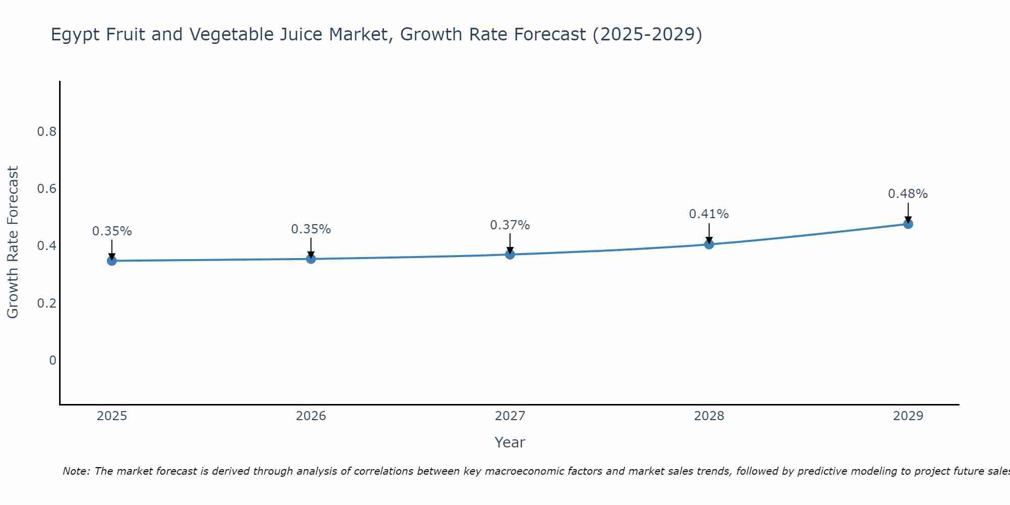 Egypt Fruit and Vegetable Juice Market Growth Rate