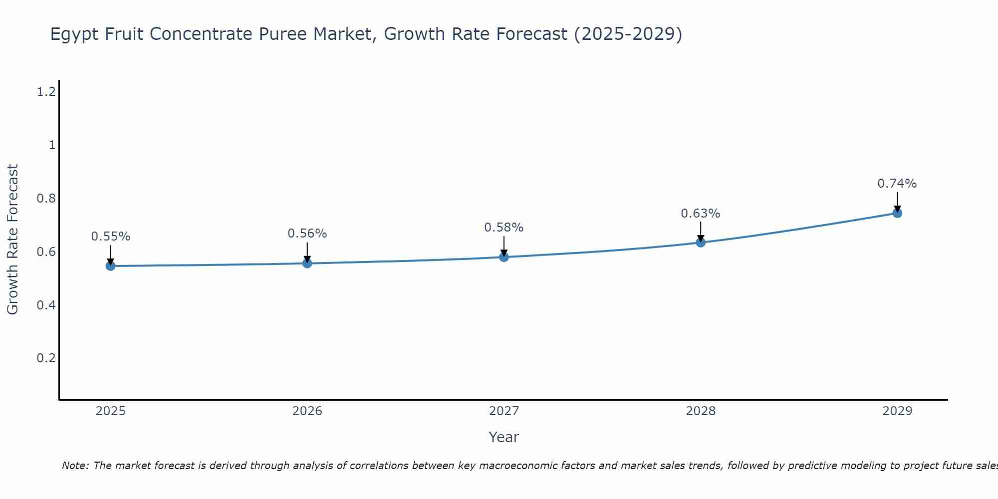 Egypt Fruit Concentrate Puree Market Growth Rate