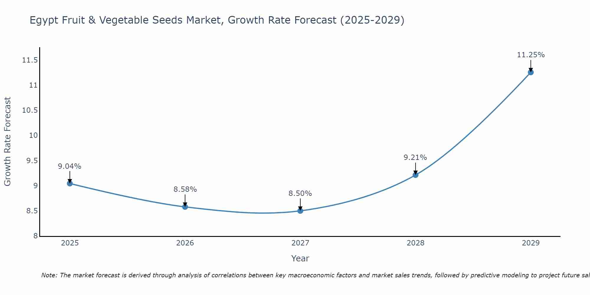 Egypt Fruit & Vegetable Seeds Market Growth Rate