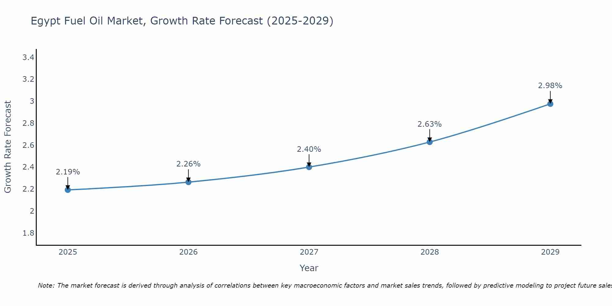 Egypt Fuel Oil Market Growth Rate
