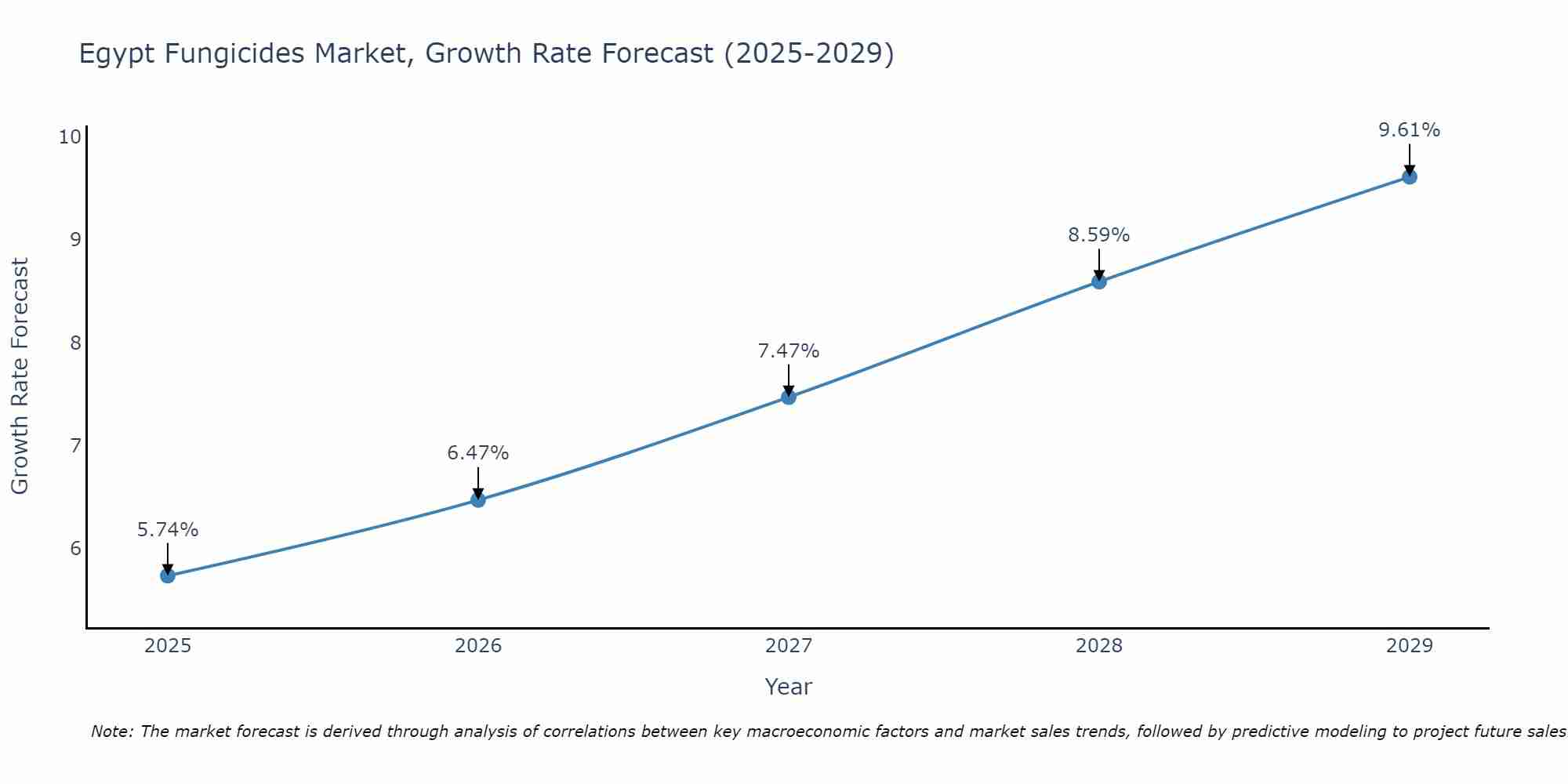 Egypt Fungicides Market Growth Rate