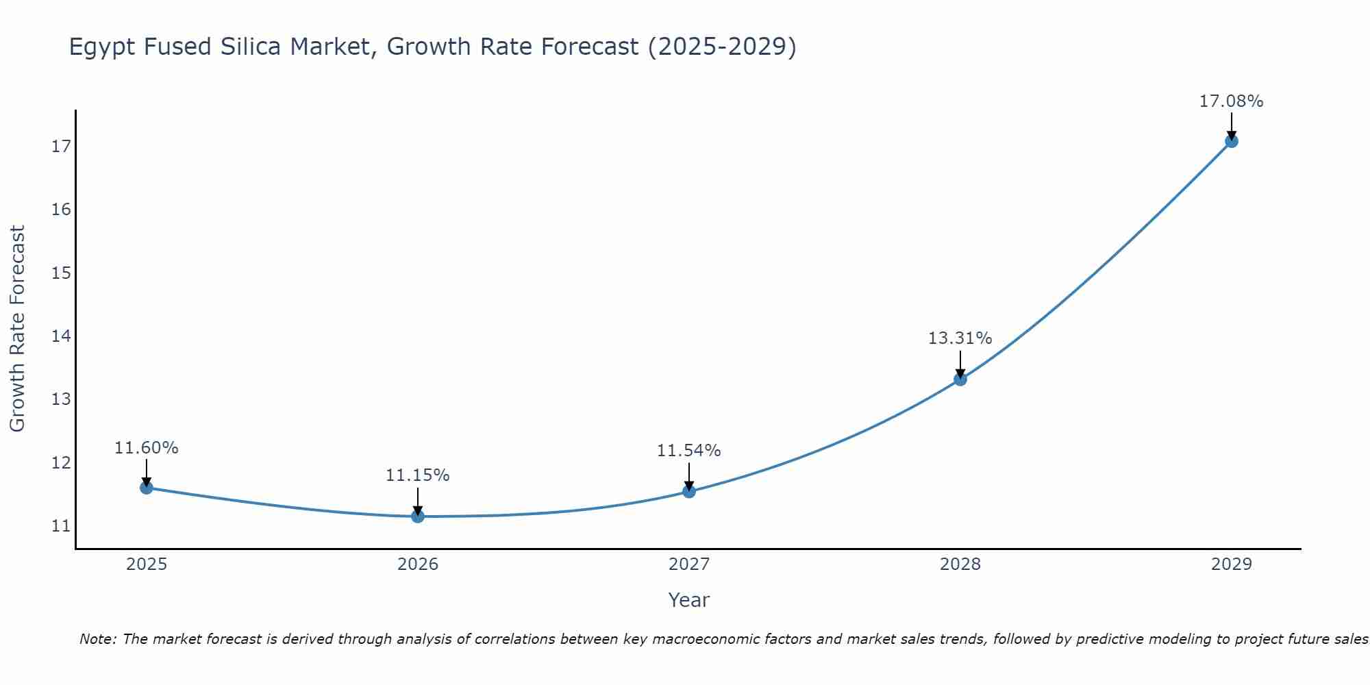 Egypt Fused Silica Market Growth Rate
