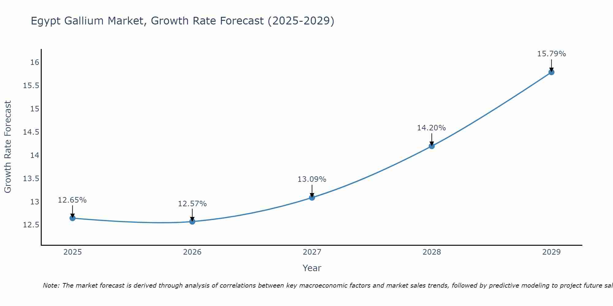 Egypt Gallium Market Growth Rate