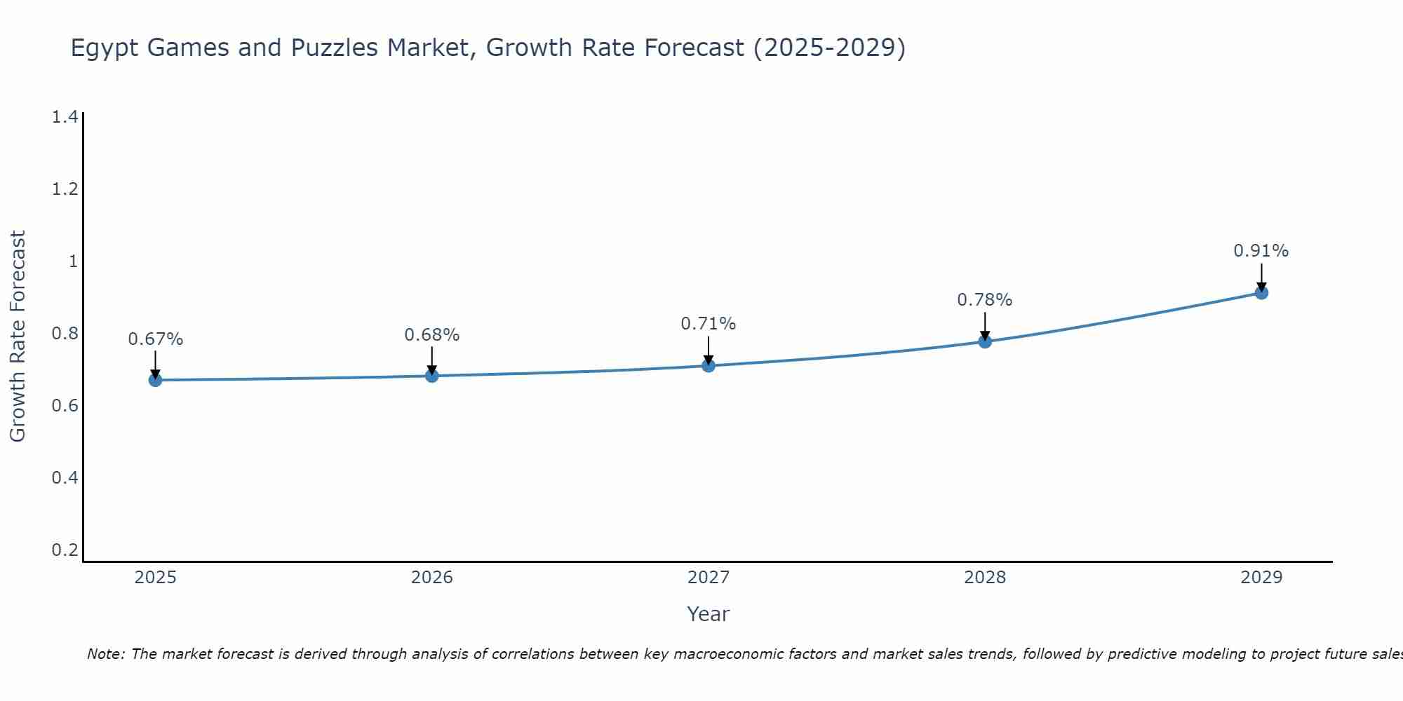 Egypt Games and Puzzles Market Growth Rate