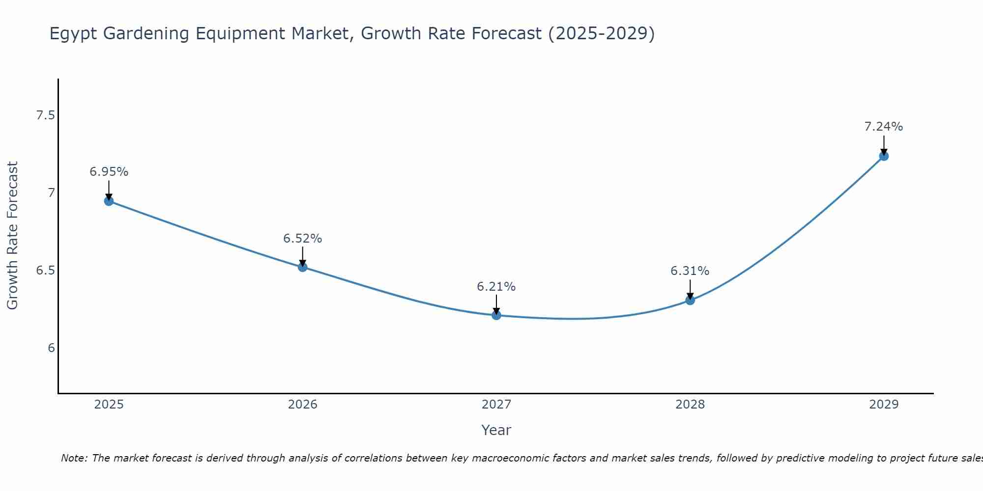 Egypt Gardening Equipment Market Growth Rate