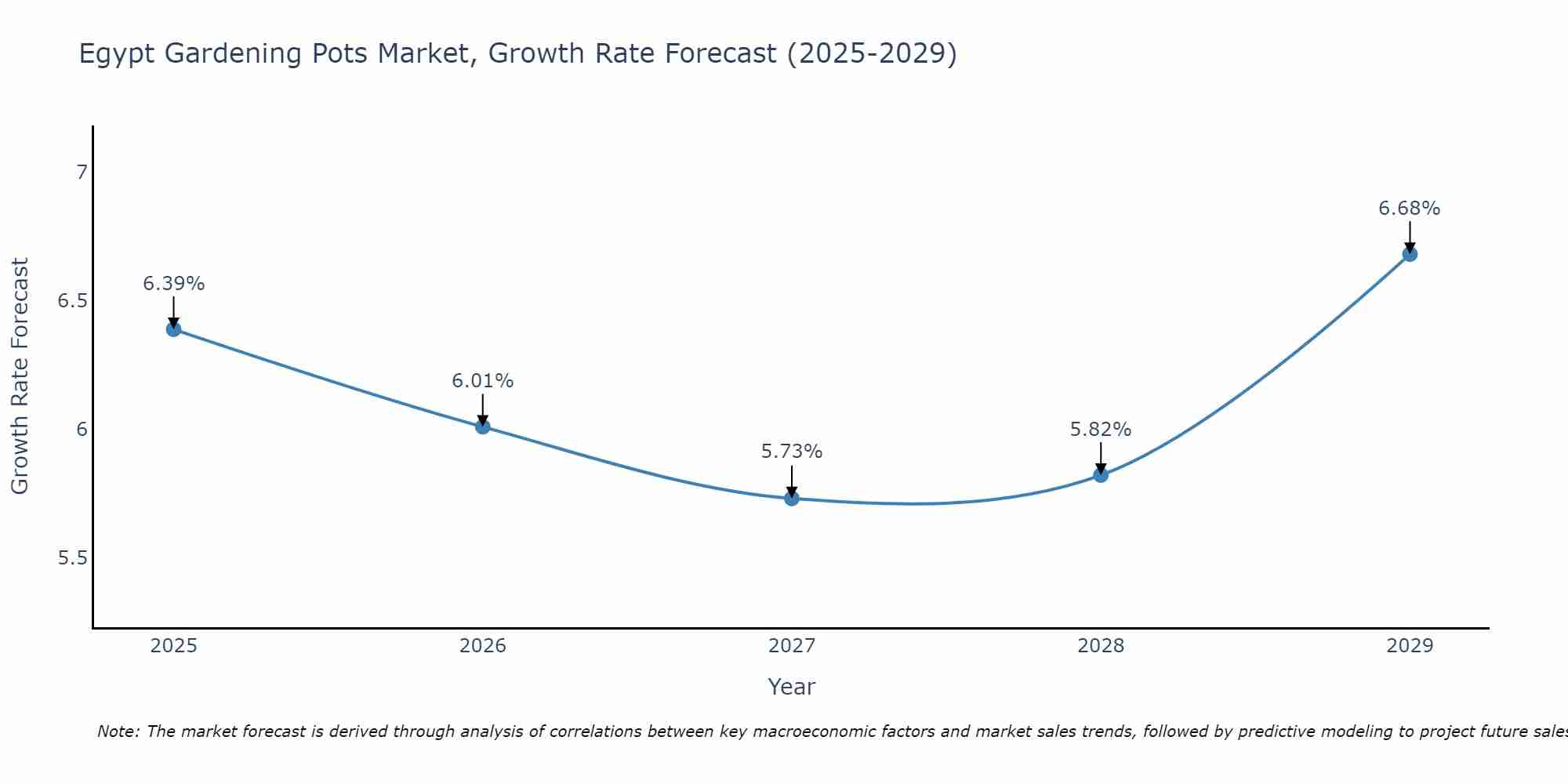Egypt Gardening Pots Market Growth Rate