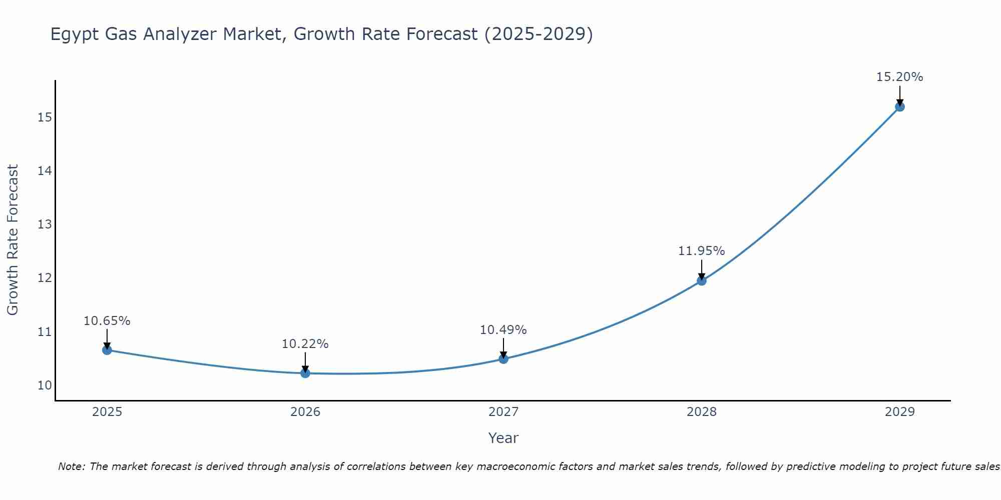 Egypt Gas Analyzer Market Growth Rate