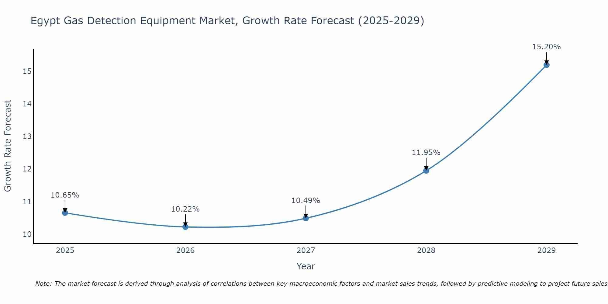 Egypt Gas Detection Equipment Market Growth Rate