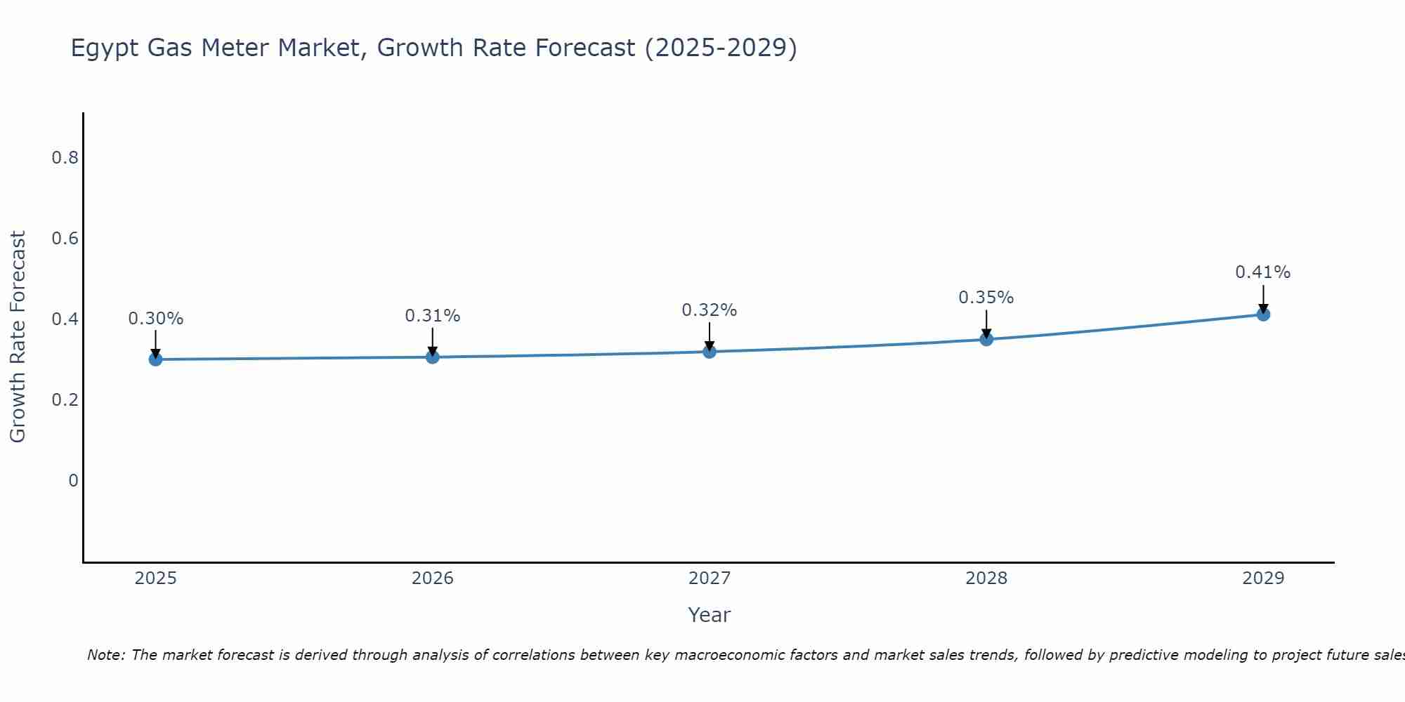 Egypt Gas Meter Market Growth Rate