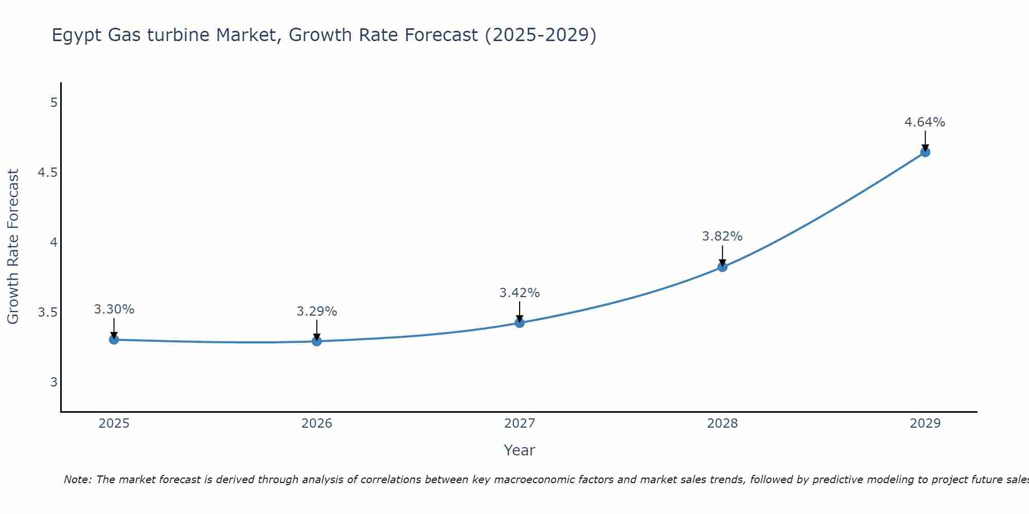 Egypt Gas turbine Market Growth Rate