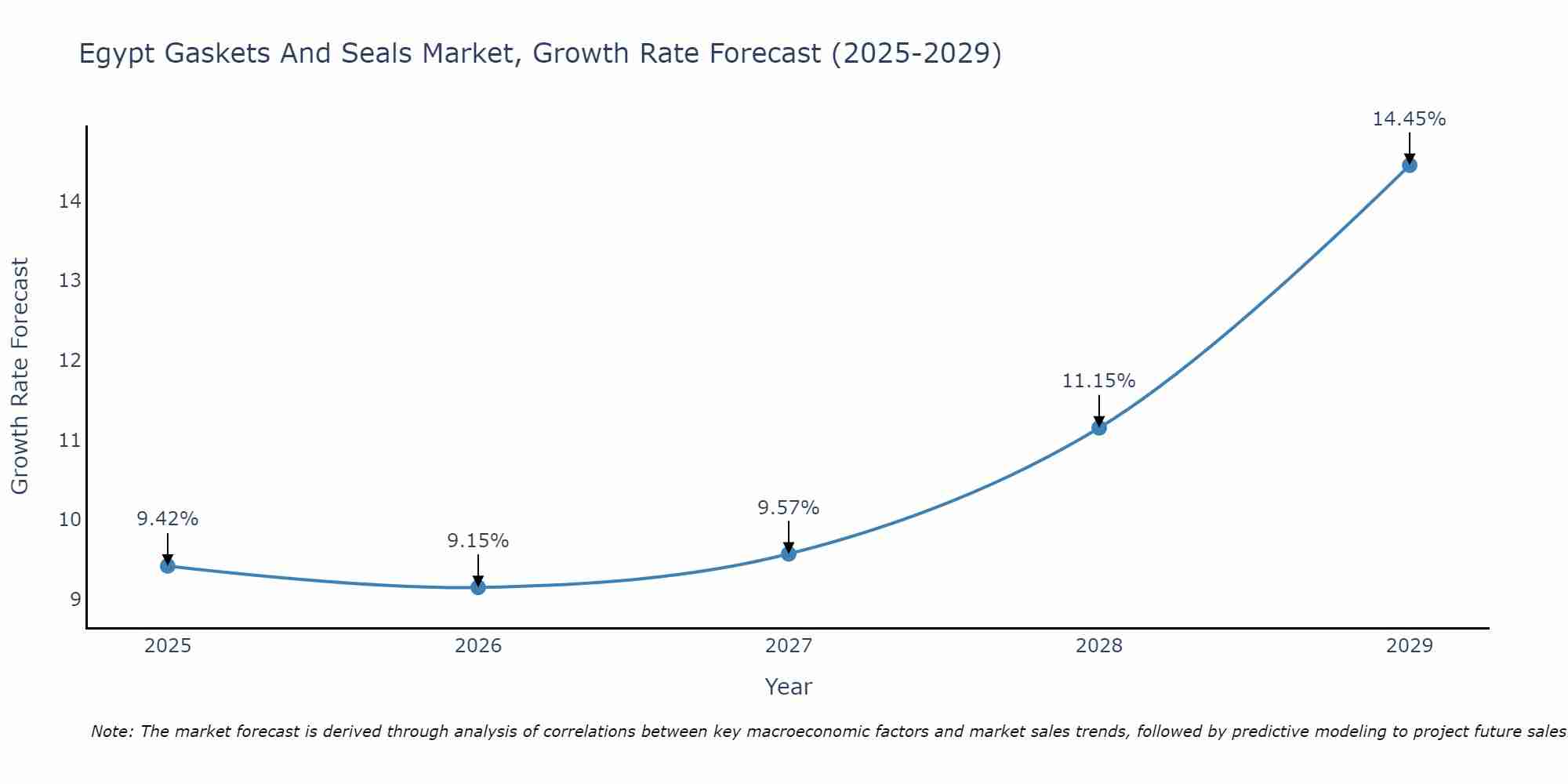 Egypt Gaskets And Seals Market Growth Rate