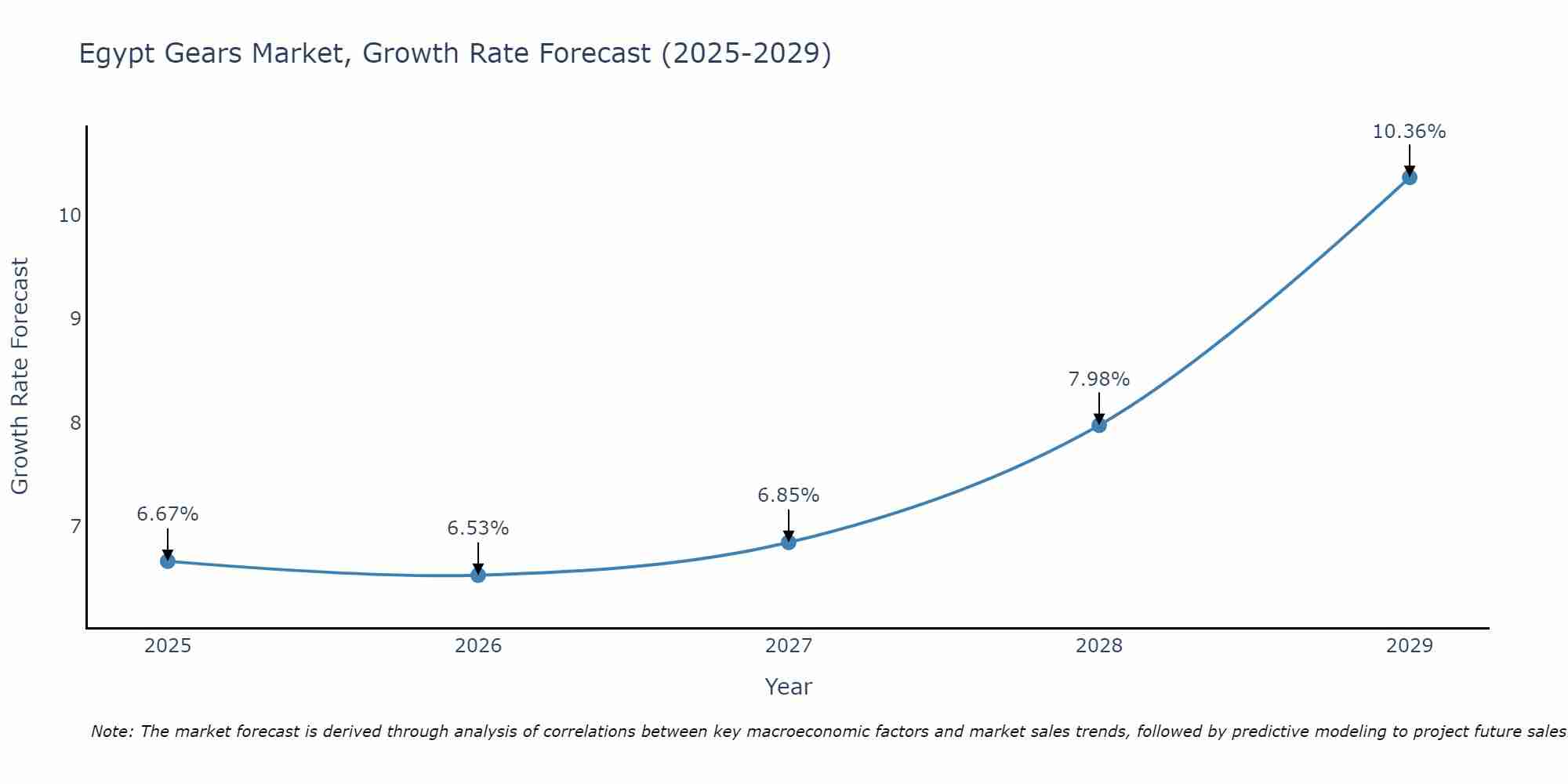 Egypt Gears Market Growth Rate