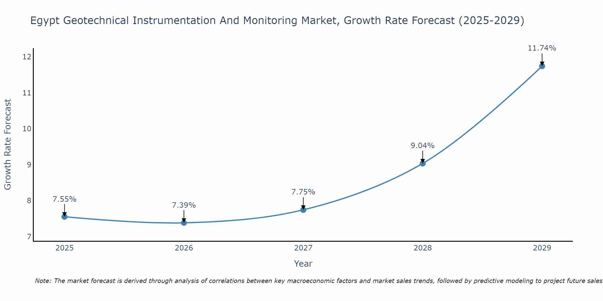 Egypt Geotechnical Instrumentation And Monitoring Market Growth Rate