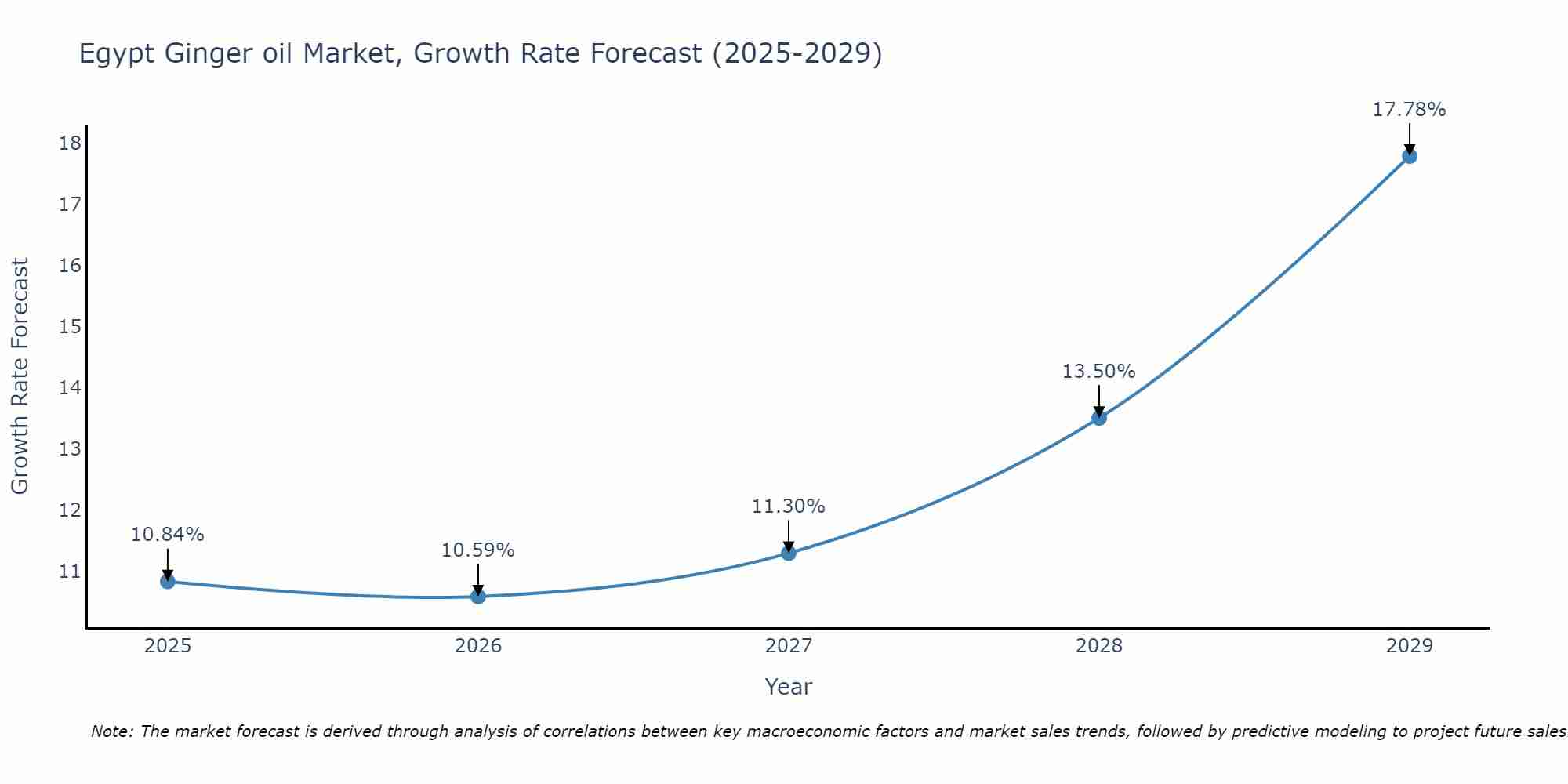 Egypt Ginger oil Market Size Growth Rate