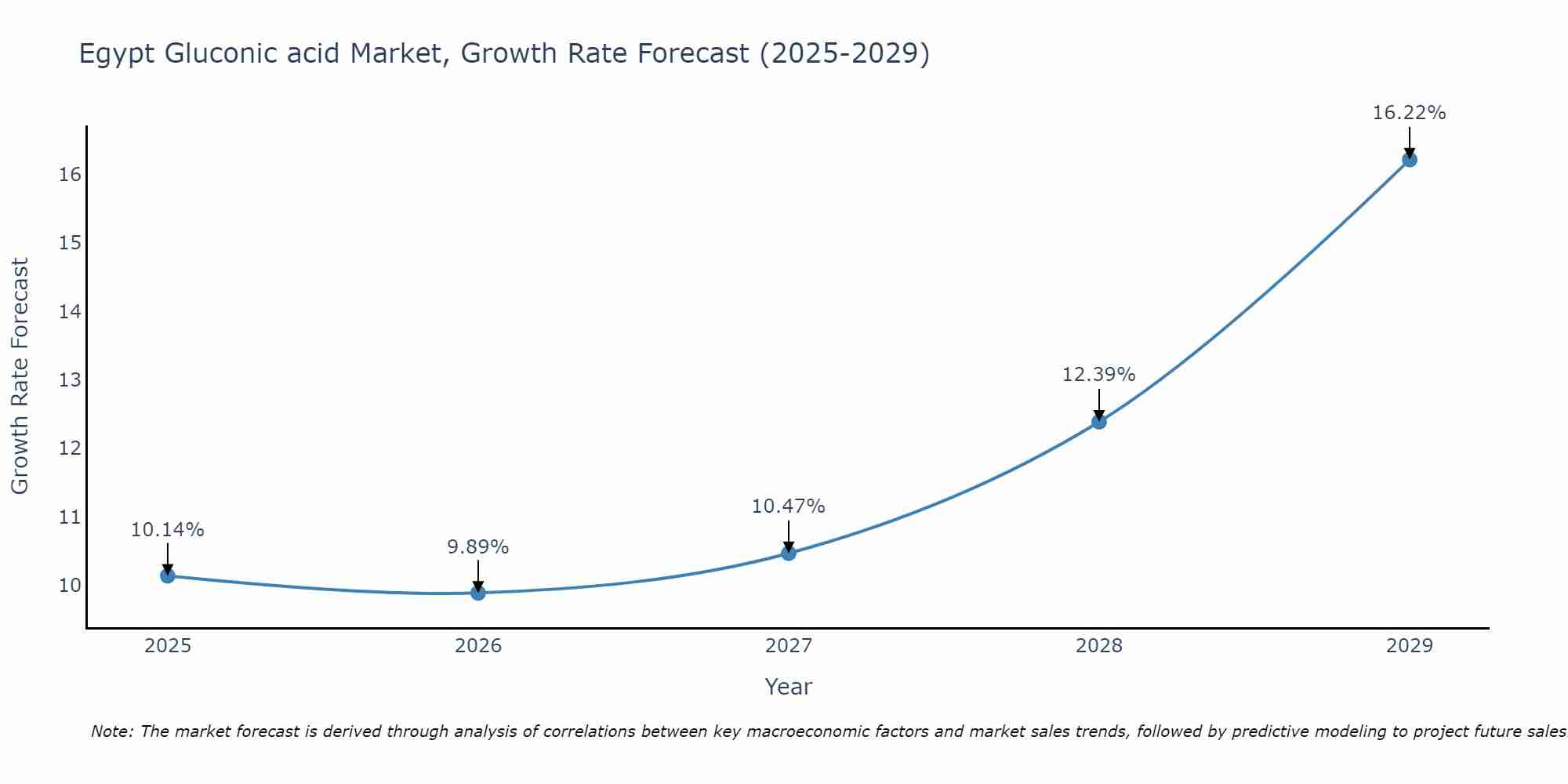 Egypt Gluconic acid Market Size Growth Rate