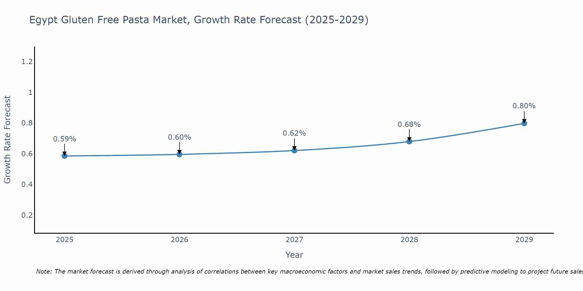Egypt Gluten Free Pasta Market Growth Rate