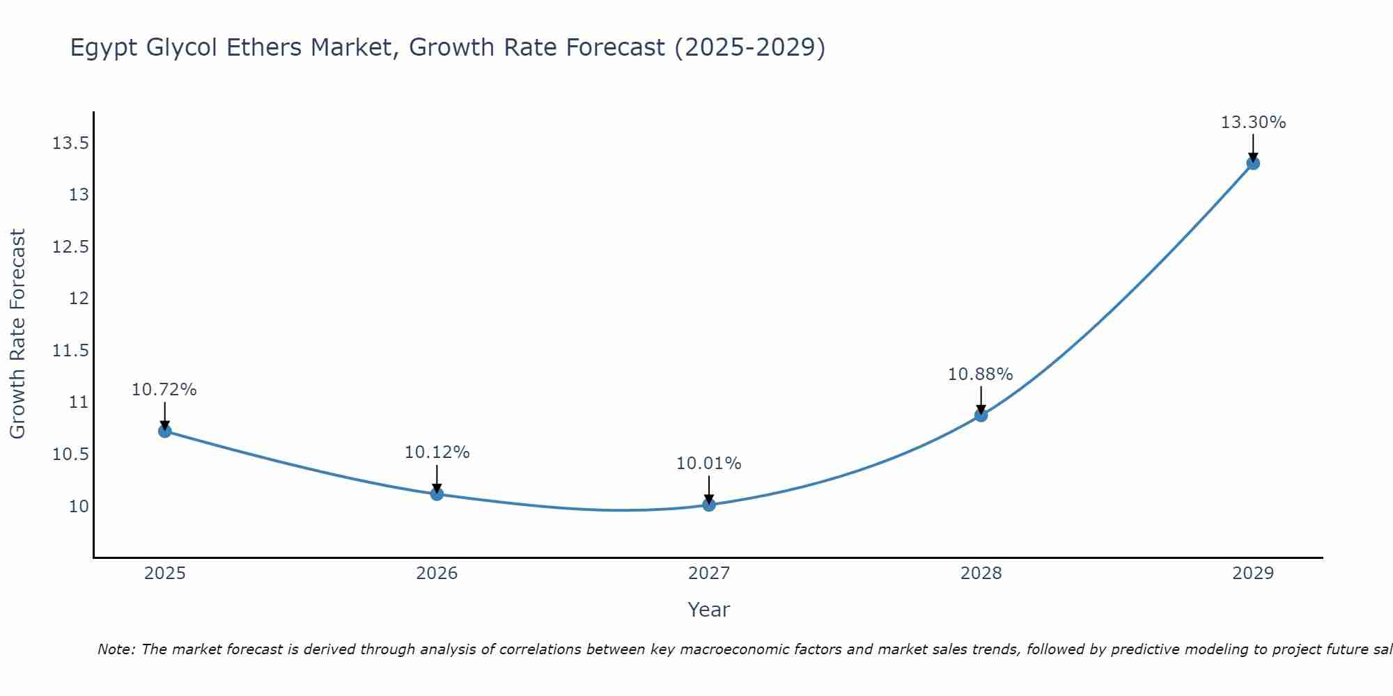Egypt Glycol Ethers Market Growth Rate